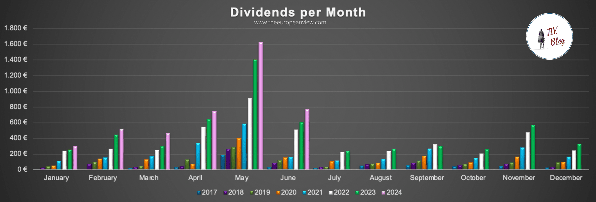 TEV Blog Dividend Monthly Income Report: dividends per month are coming in with a fluffy pink in June