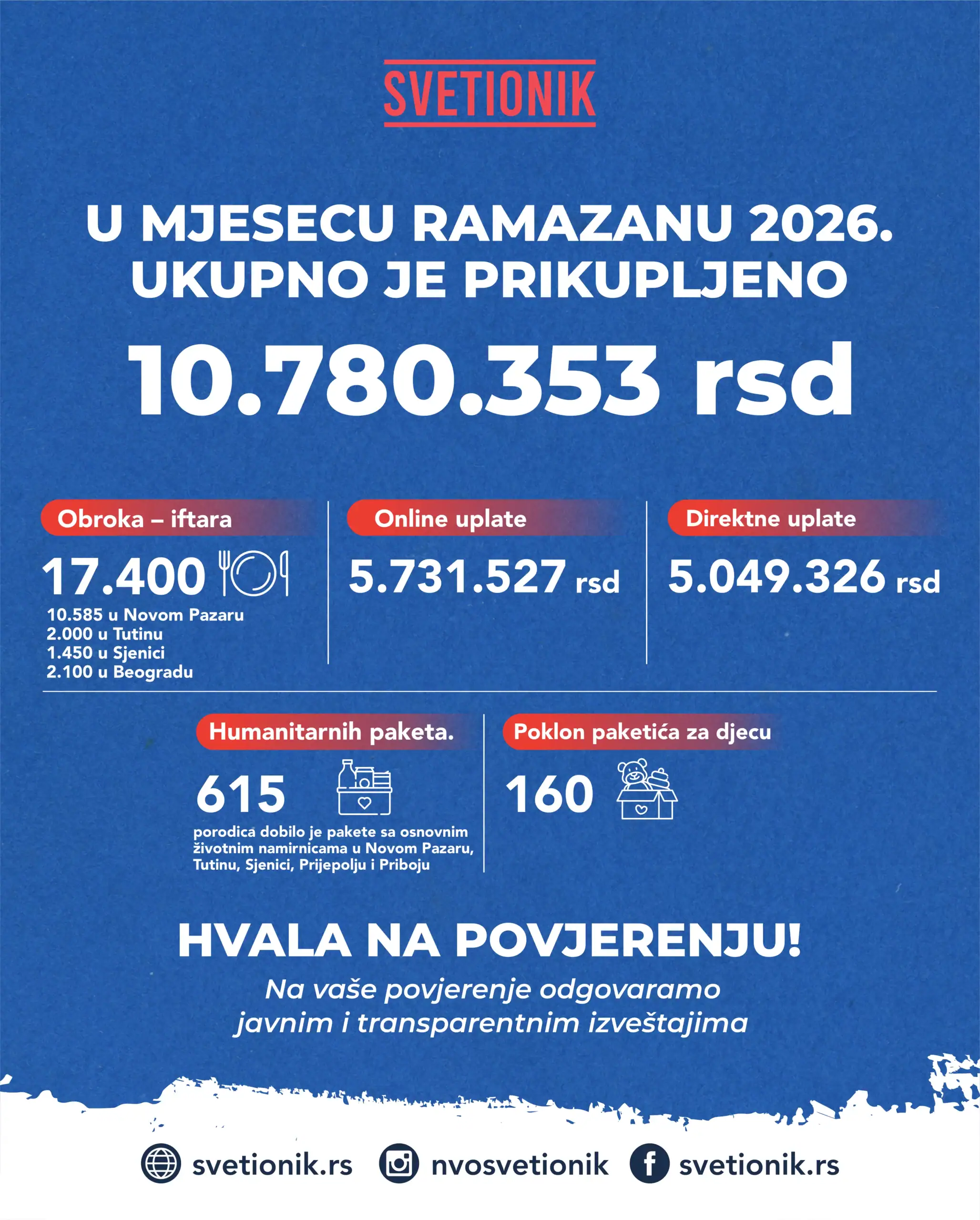 Tokom Ramazana prikupljeno 10.780.353 dinara