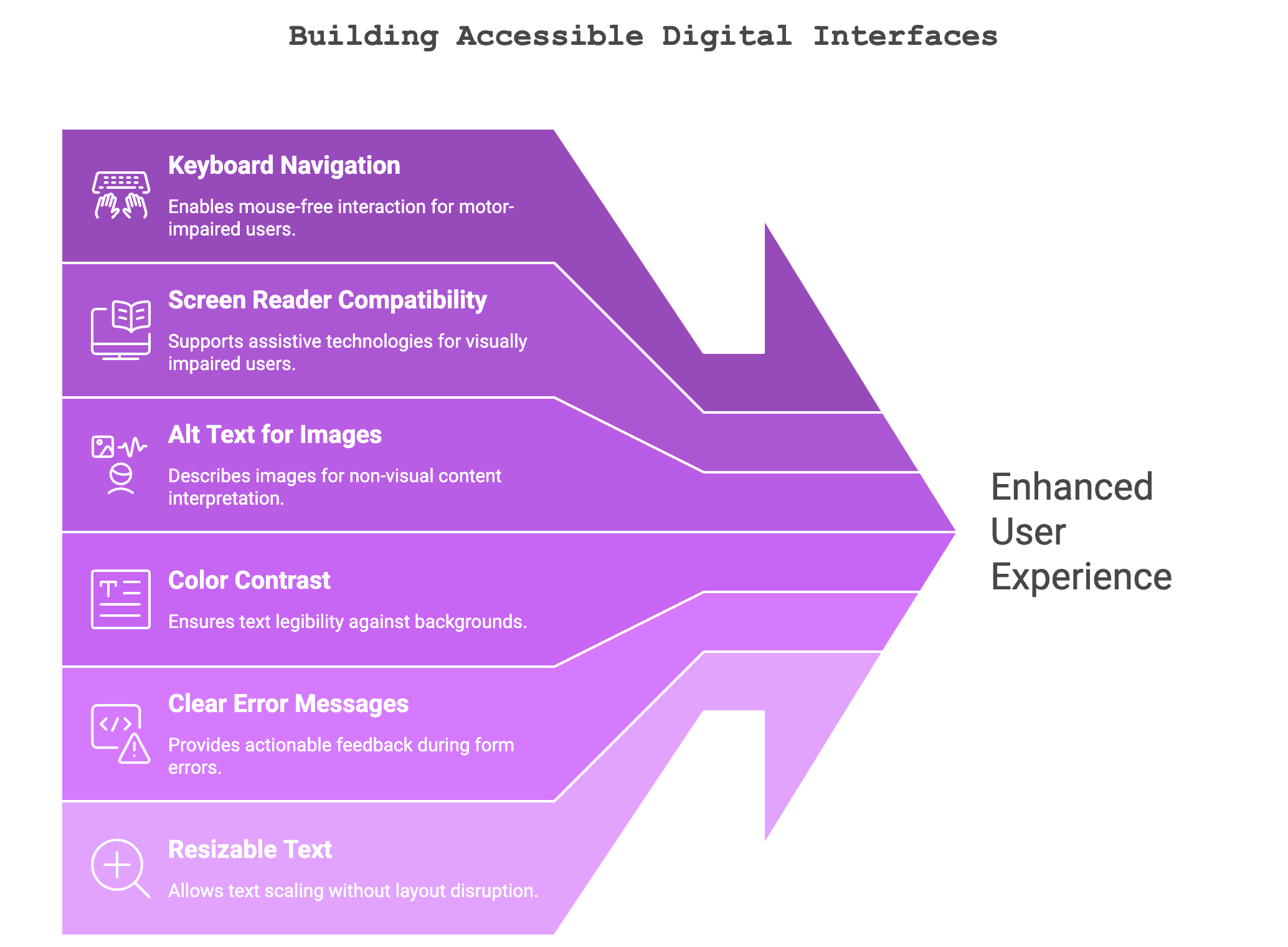 Key elements of accessibility