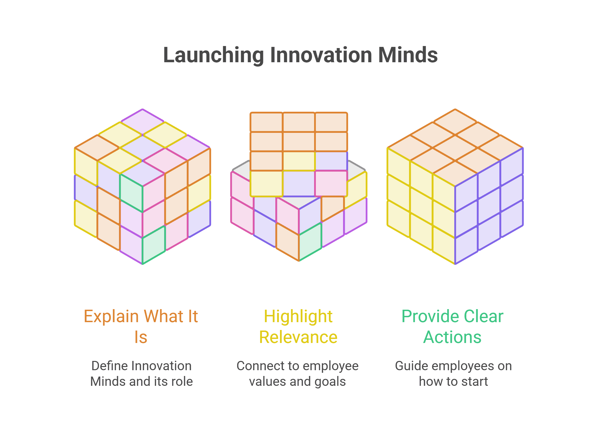 Your launch emails are your team’s first real experience with Innovation Minds, so they should do more than inform. They should spark interest, build excitement, and make it clear why this matters to them. As you introduce the platform, focus on answering three simple questions in a way that feels relevant and relatable: What is this? Help employees quickly understand what Innovation Minds is and how it fits into their daily work experience. Why does it matter to me? Connect the platform to what employees care about, such as being recognized, having a voice, staying connected, and growing in their role. What should I do next? Set clear and simple expectations so employees know exactly how to get started and how they are encouraged to participate. When these messages are clear, employees are far more likely to explore the platform, engage վաղ, and make it part of their routine. With that in mind, here is a sample email series designed to introduce Innovation Minds in a way that feels simple, engaging, and easy to act on.