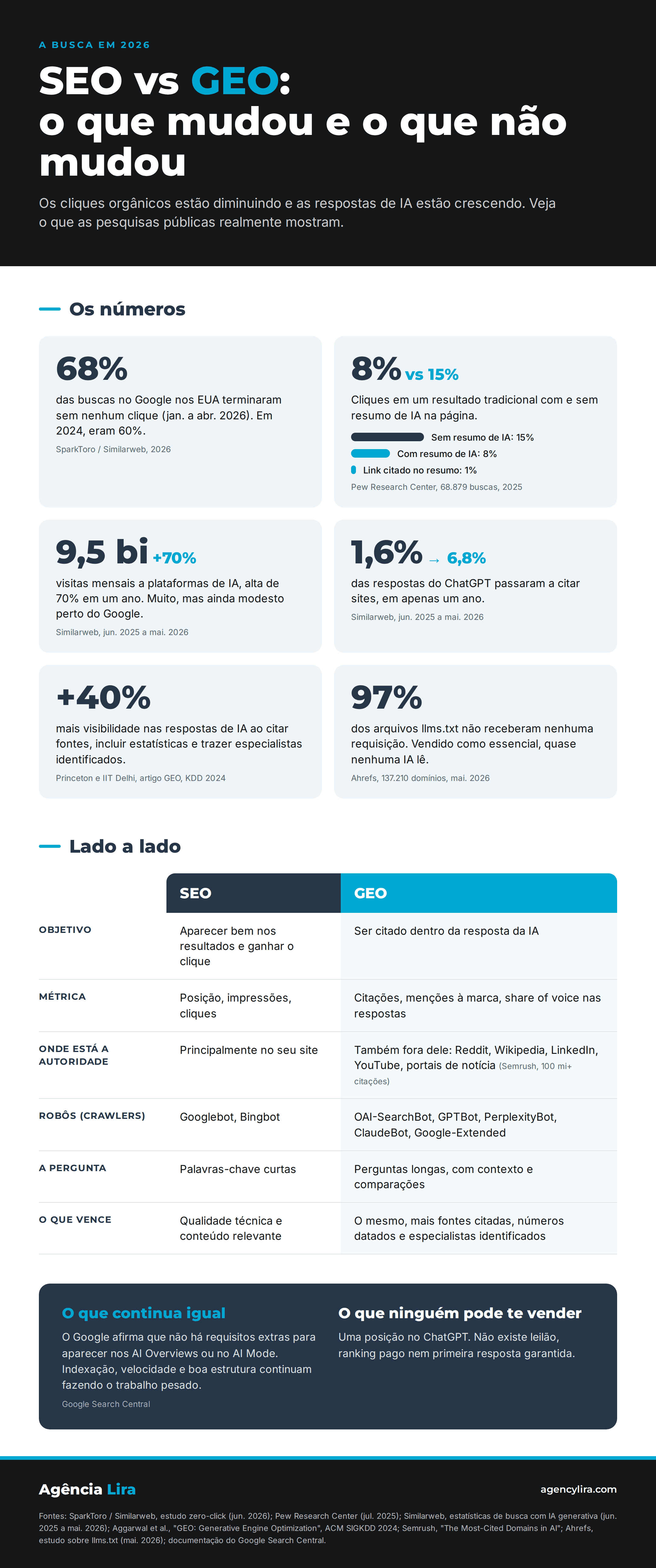 Infográfico SEO vs GEO em 2026 com dados de SparkToro, Pew Research, Similarweb, Princeton, Semrush e Ahrefs