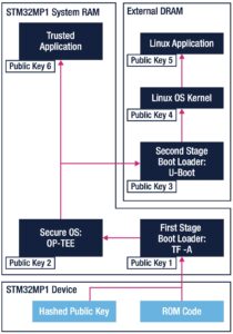 Trusted Foundation from ST - STM32MP1 reference bootchain sequence (chain of trust)