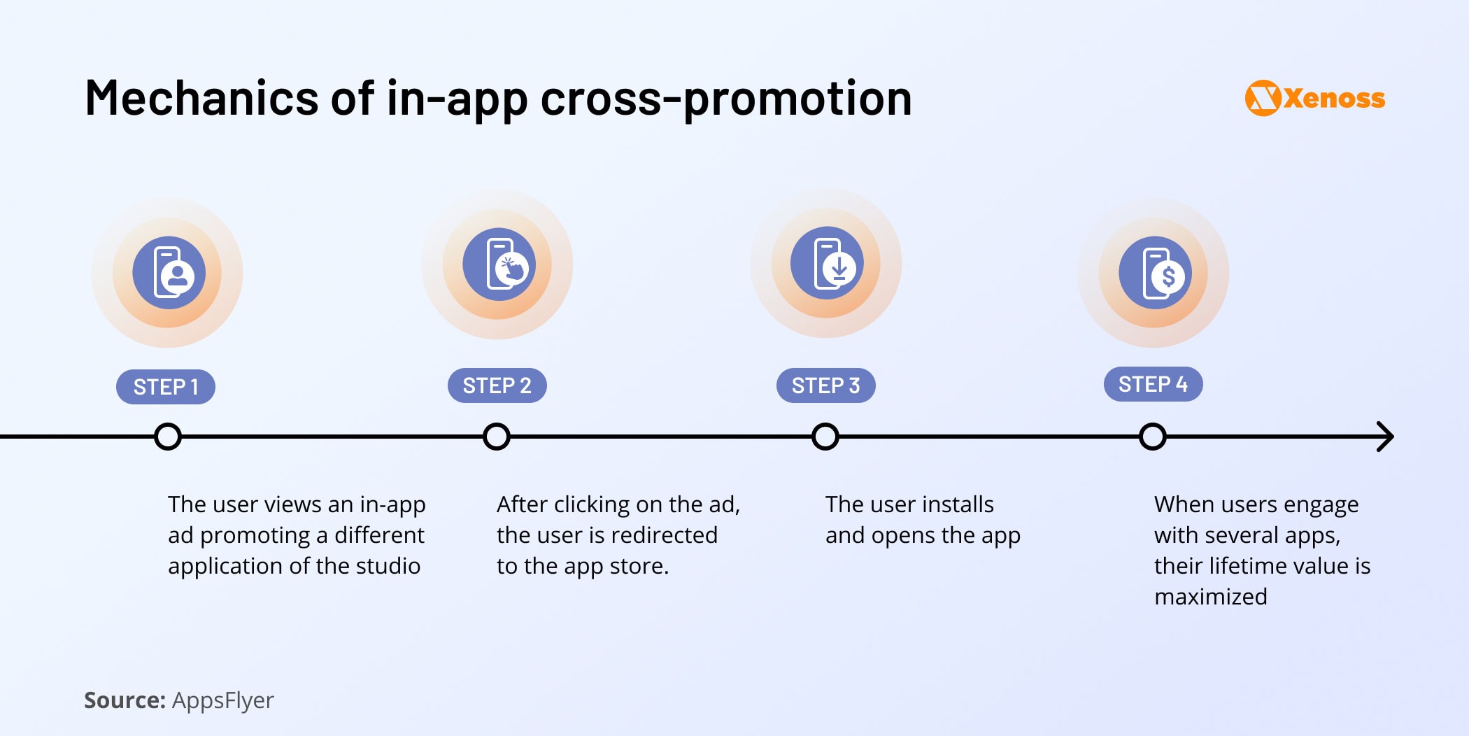 Diagram illustrating the mechanics of cross-promotion Diagram illustrating the mechanics of cross-promotion