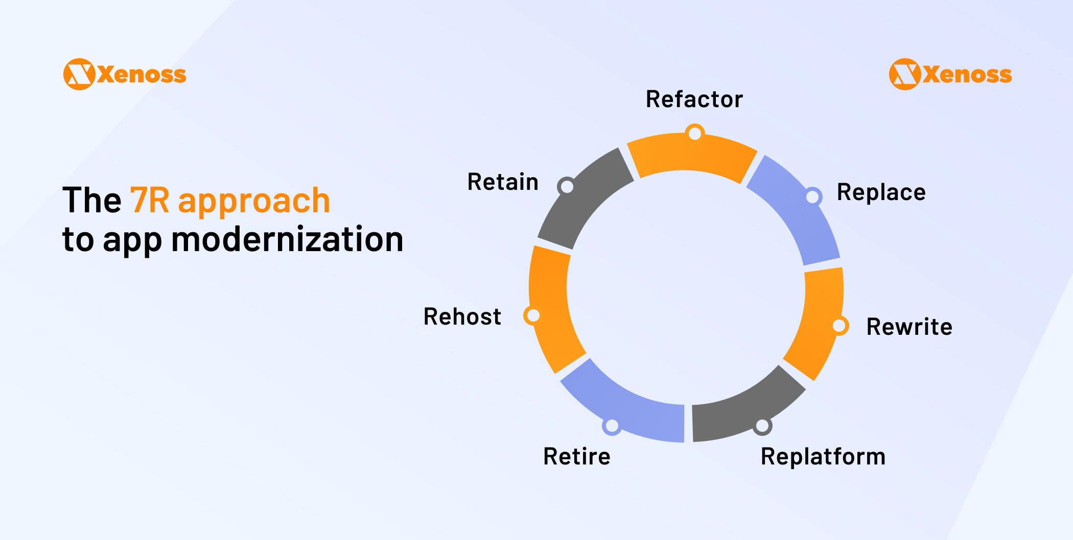 7R approach to app modernization | Xenoss Blog
