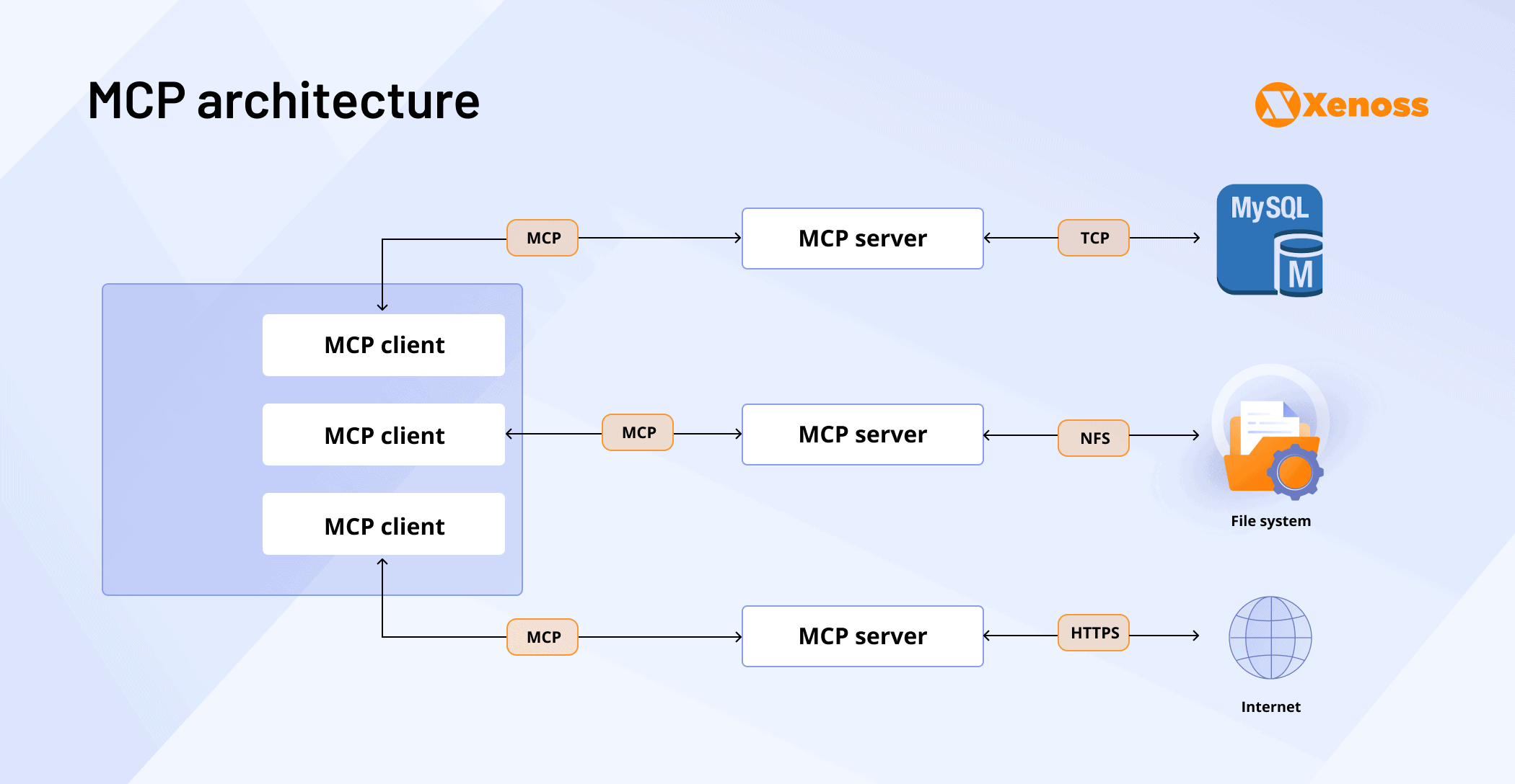mcp architecture mcp architecture