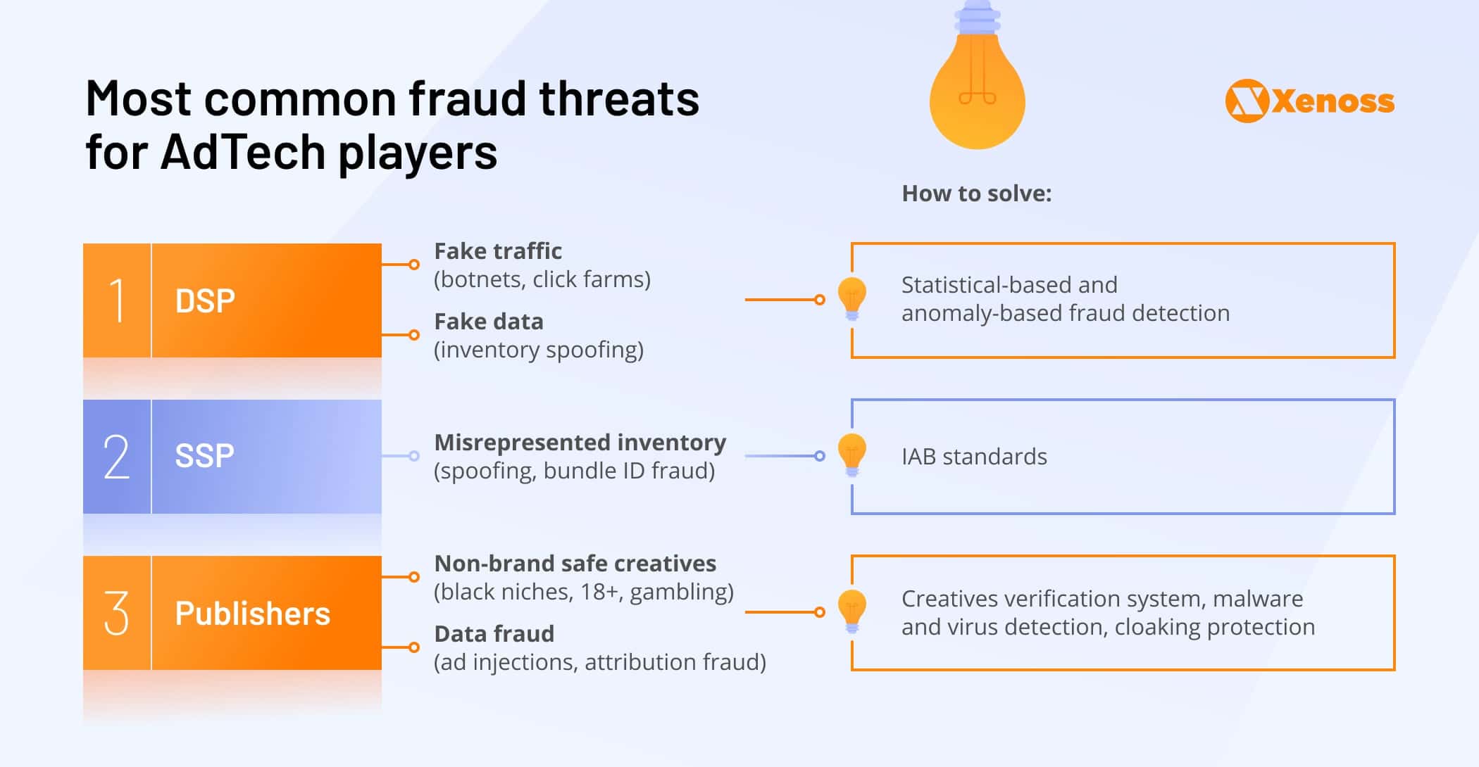 Programmatic platforms - their main fraud threats and solutions