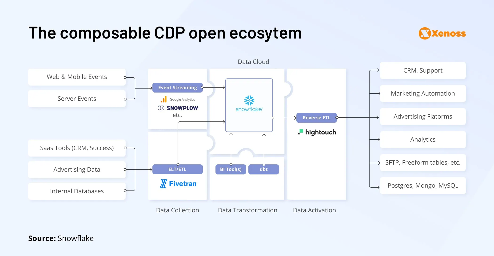 Composable CDP architecture diagram Composable CDP architecture | Xenoss Blog