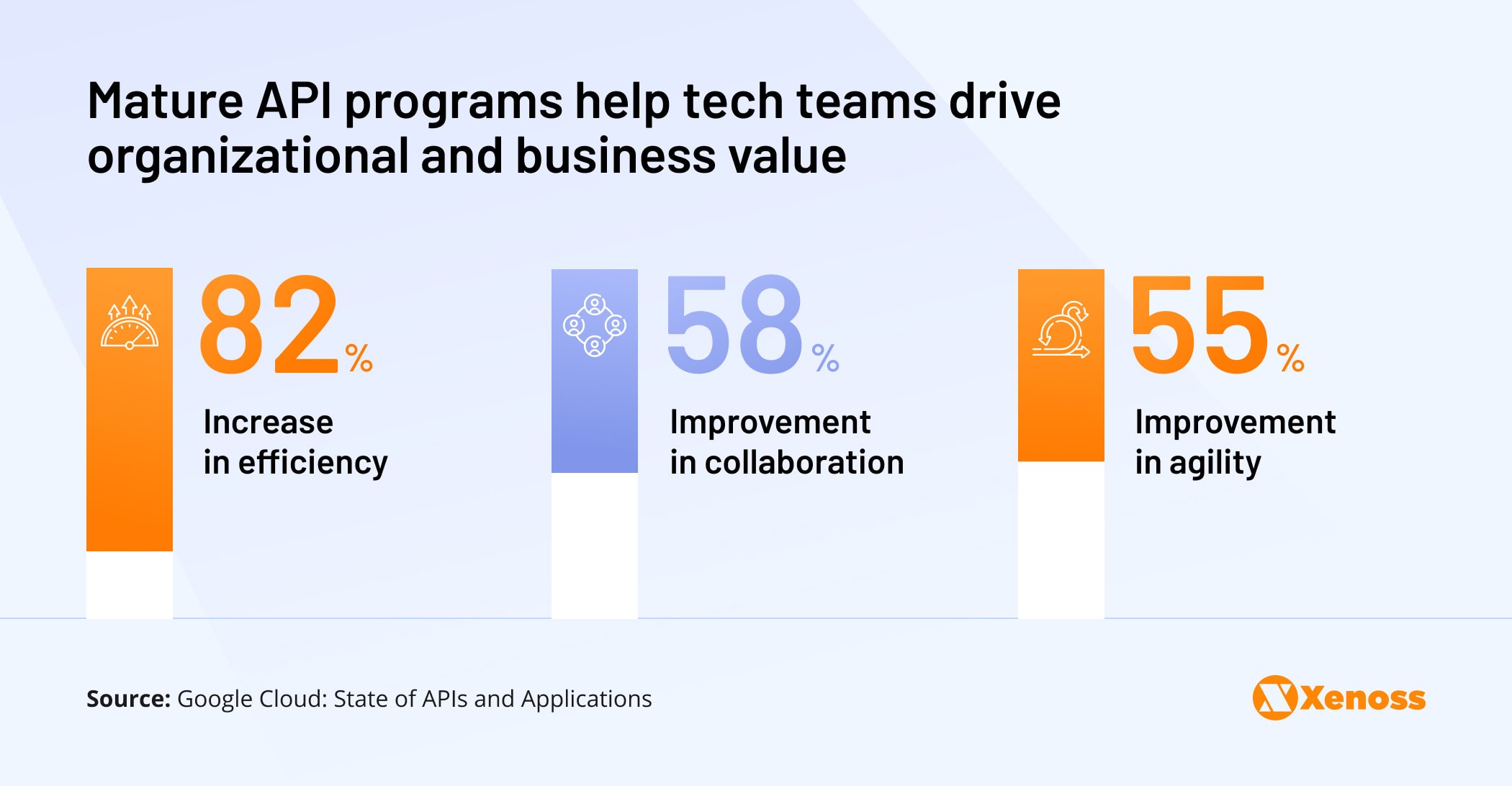 Benefits of introducing APIs to AdTech projects | Xenoss Blog