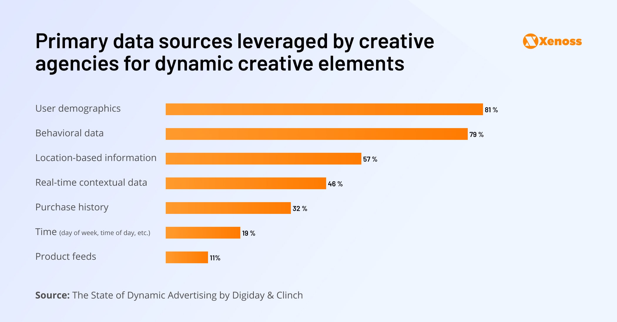 Primary data sources for creative messaging | Xenoss Blog