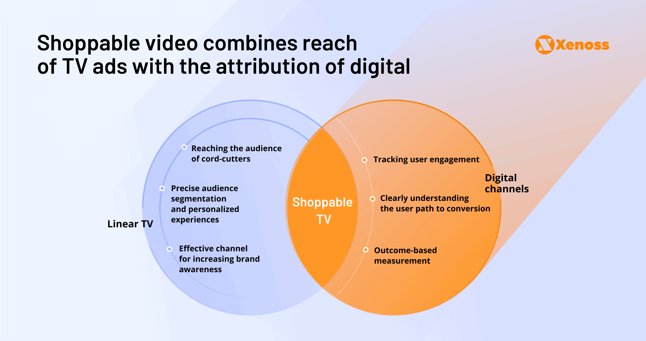 A diagram showing how shoppable TV includes the benefits of linear TV and digital channels A diagram showing how shoppable TV includes the benefits of linear TV and digital channels