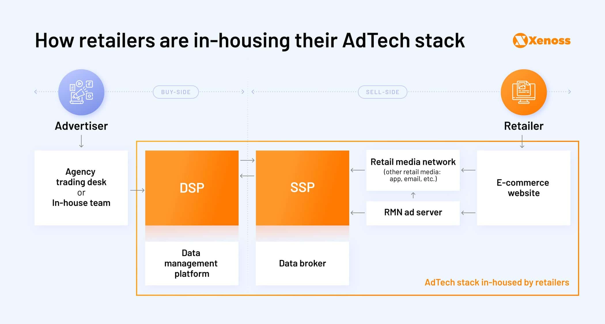 How-retailers-are-in-housing-their-AdTech-stack