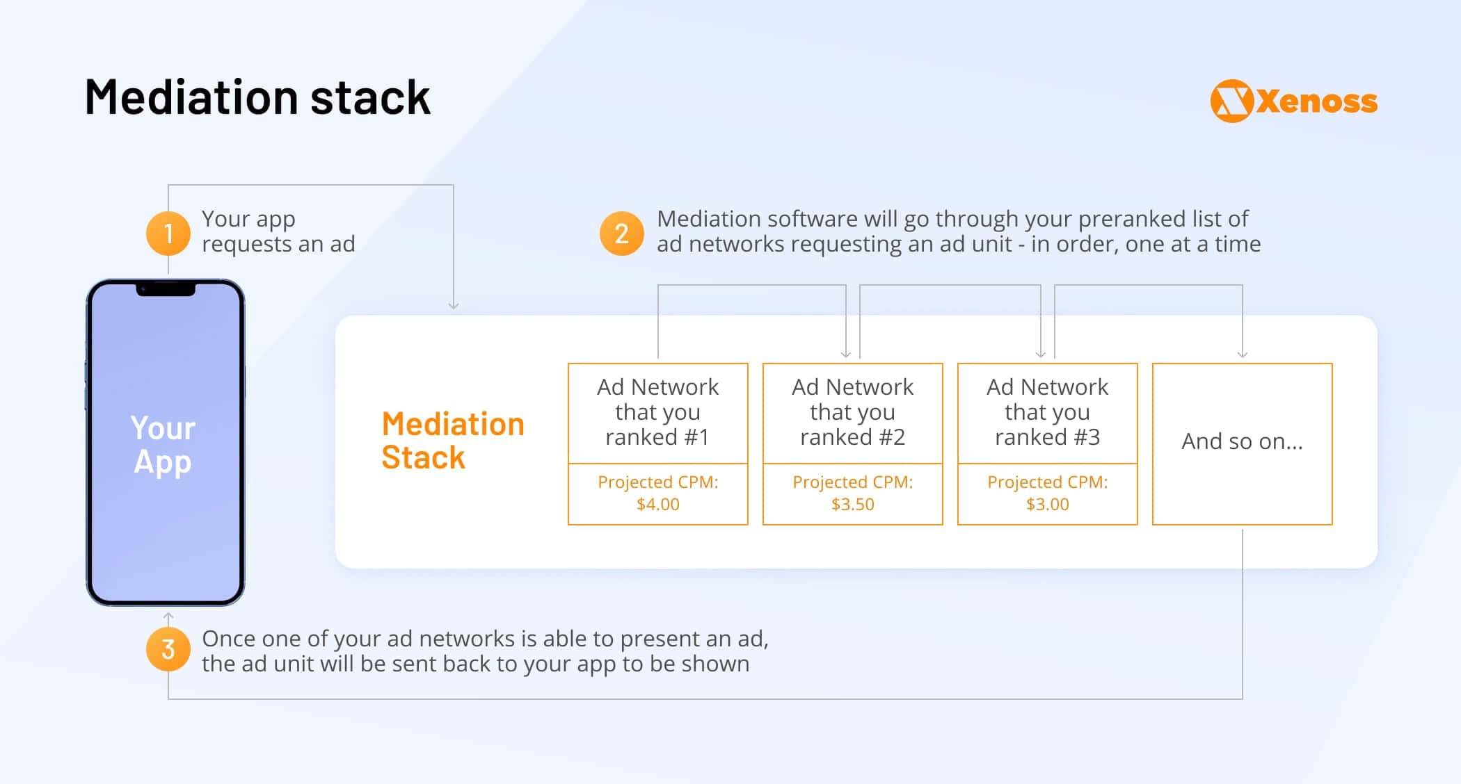 Mediation stack - Xenoss blog - Mobile Game Monetization