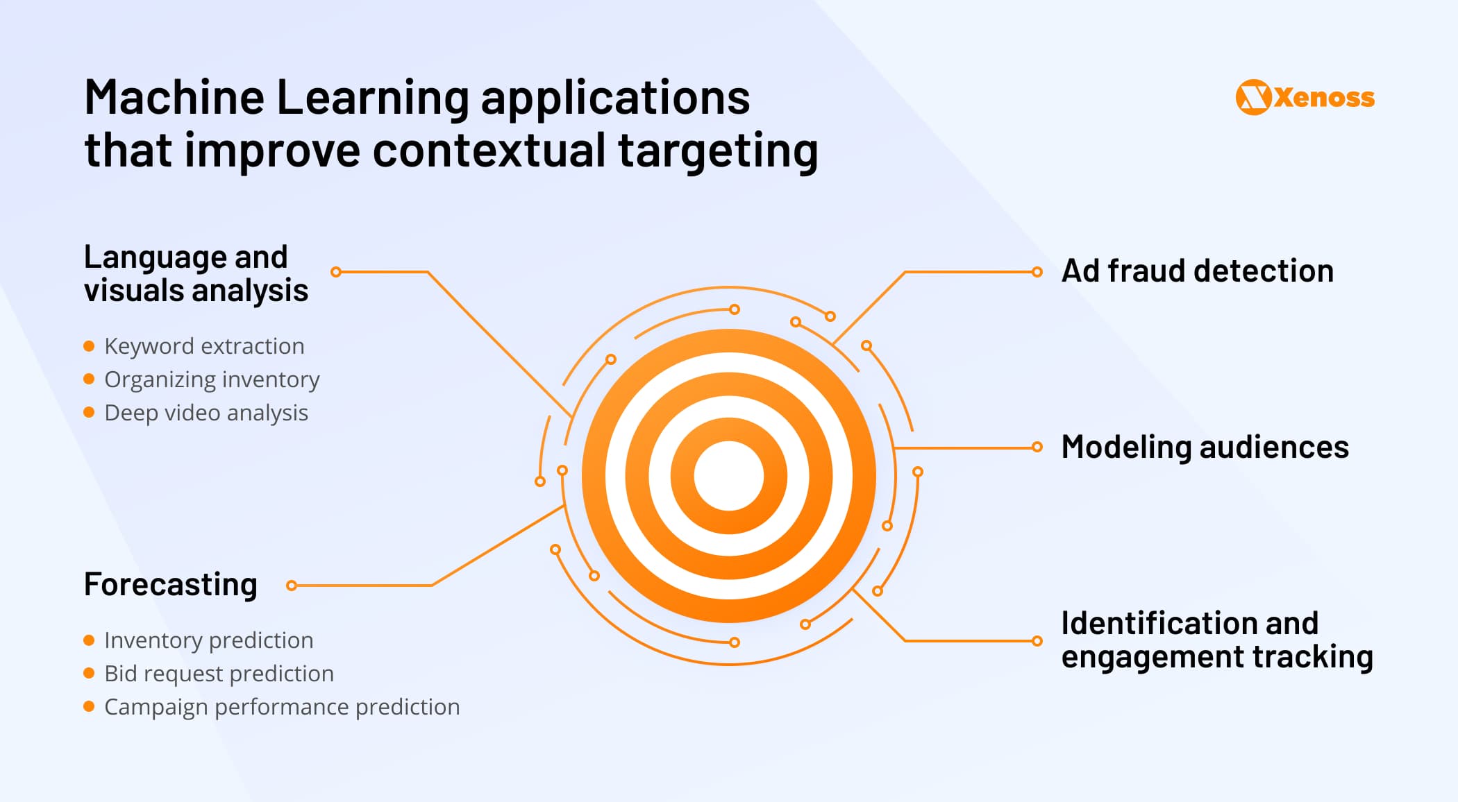 ML applications: contextual targeting