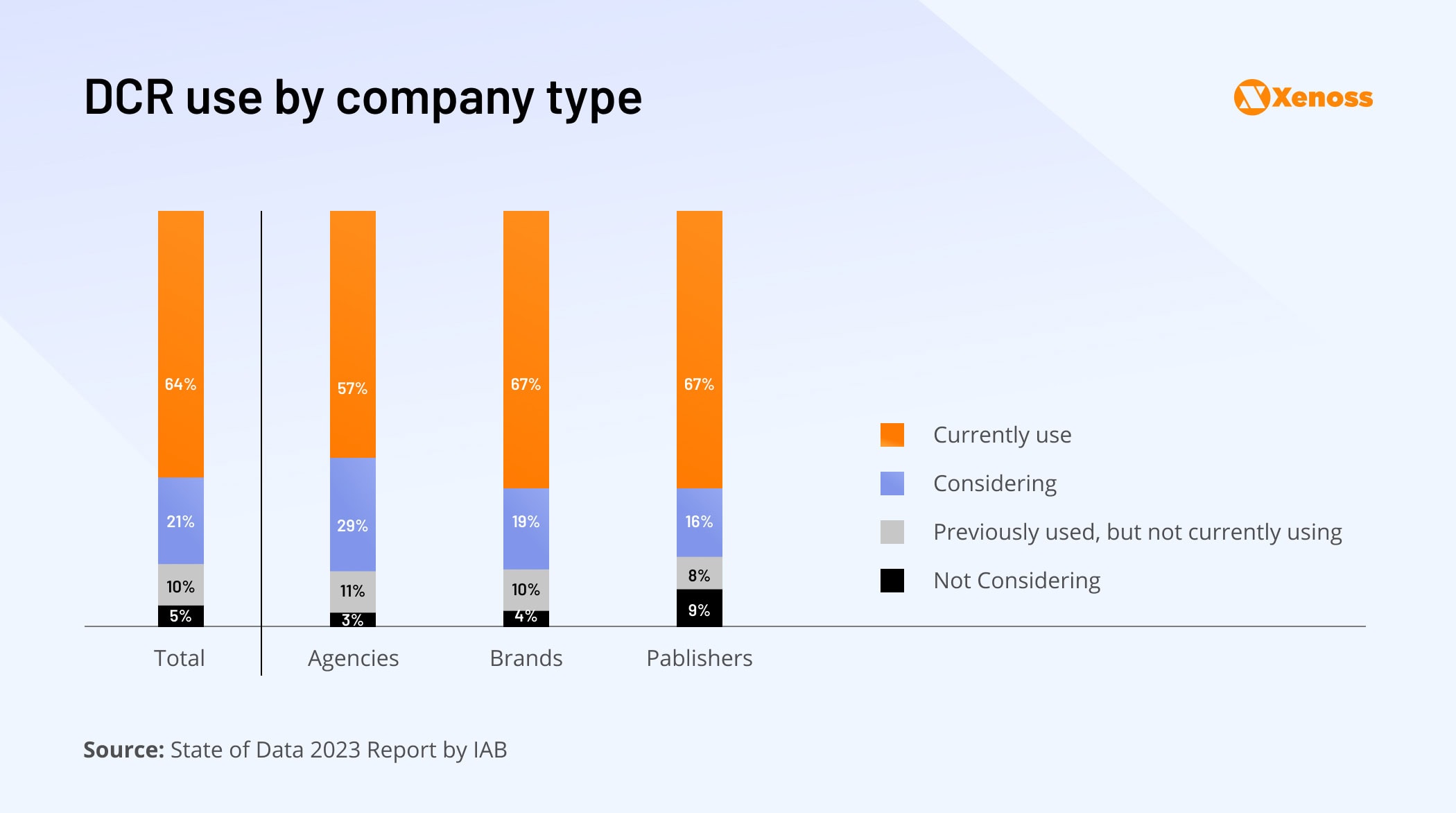 Data Clean Room (DCR) usage across company types: agencies, brands, publishers | Xenoss Blog