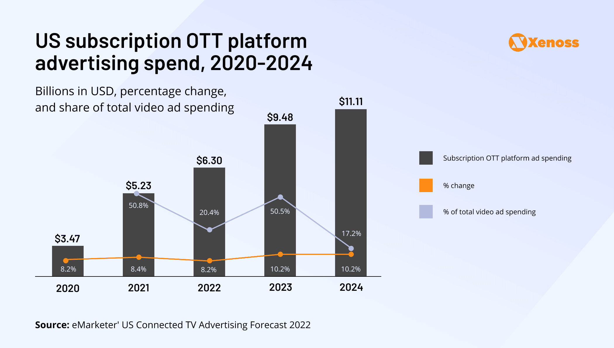 Spending with connected TV providers grew by 50.5% in 2023