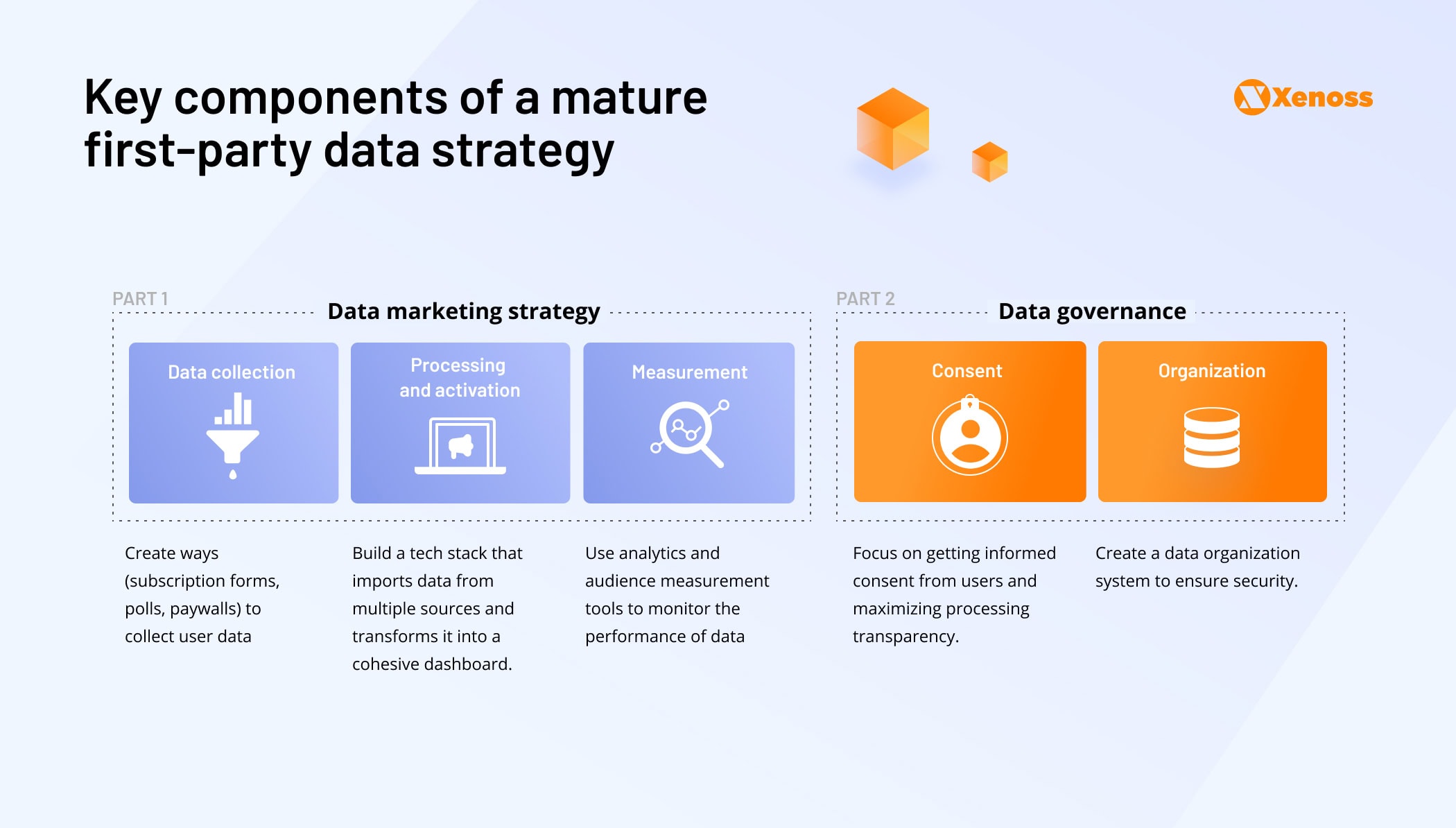 Diagram of a five-step first-party data management and governance strategy Diagram of a five-step first-party data management and governance strategy