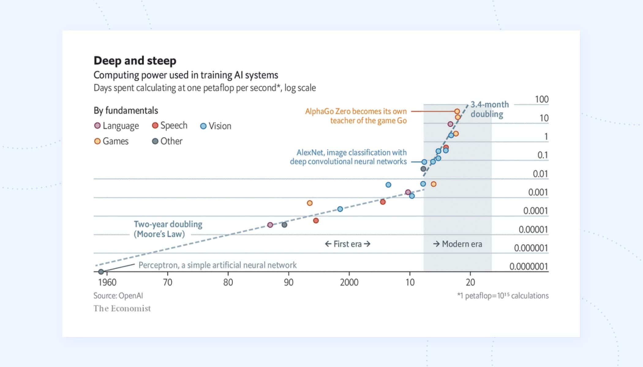 Computing power used in training AI systems - Xenoss blog