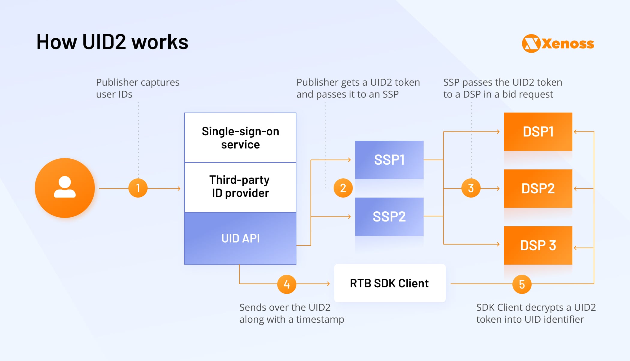 How UID2 works - Xenoss blog - Cookieless Solutions