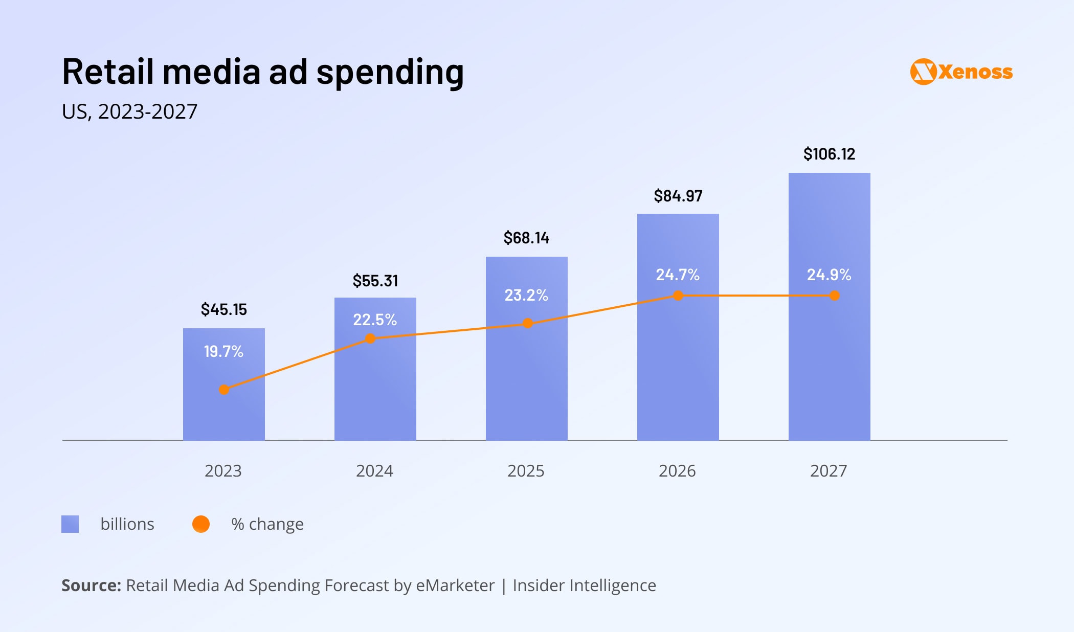 Estimated retail media ad budgets | Xenoss Blog
