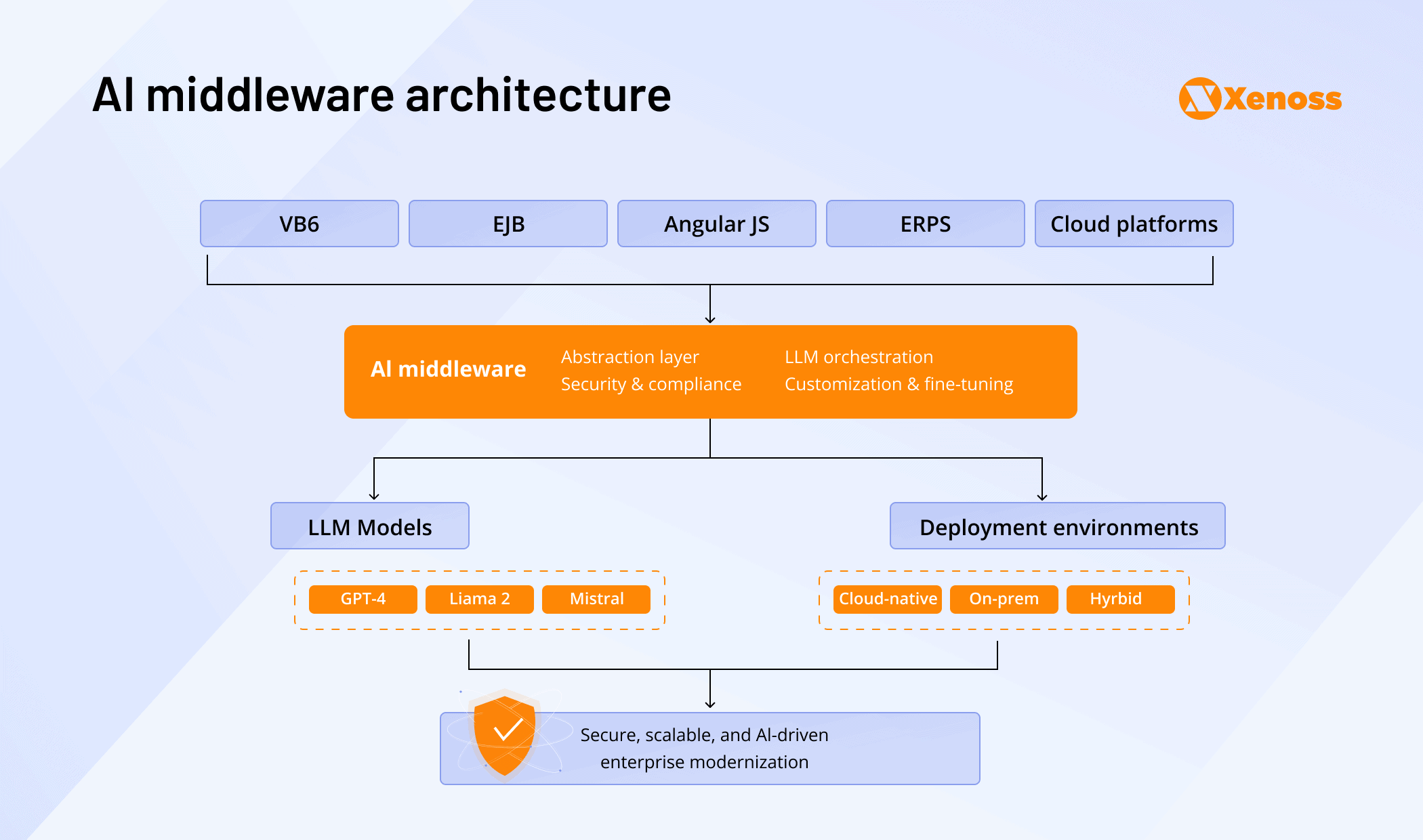 ai middleware architecture ai middleware architecture