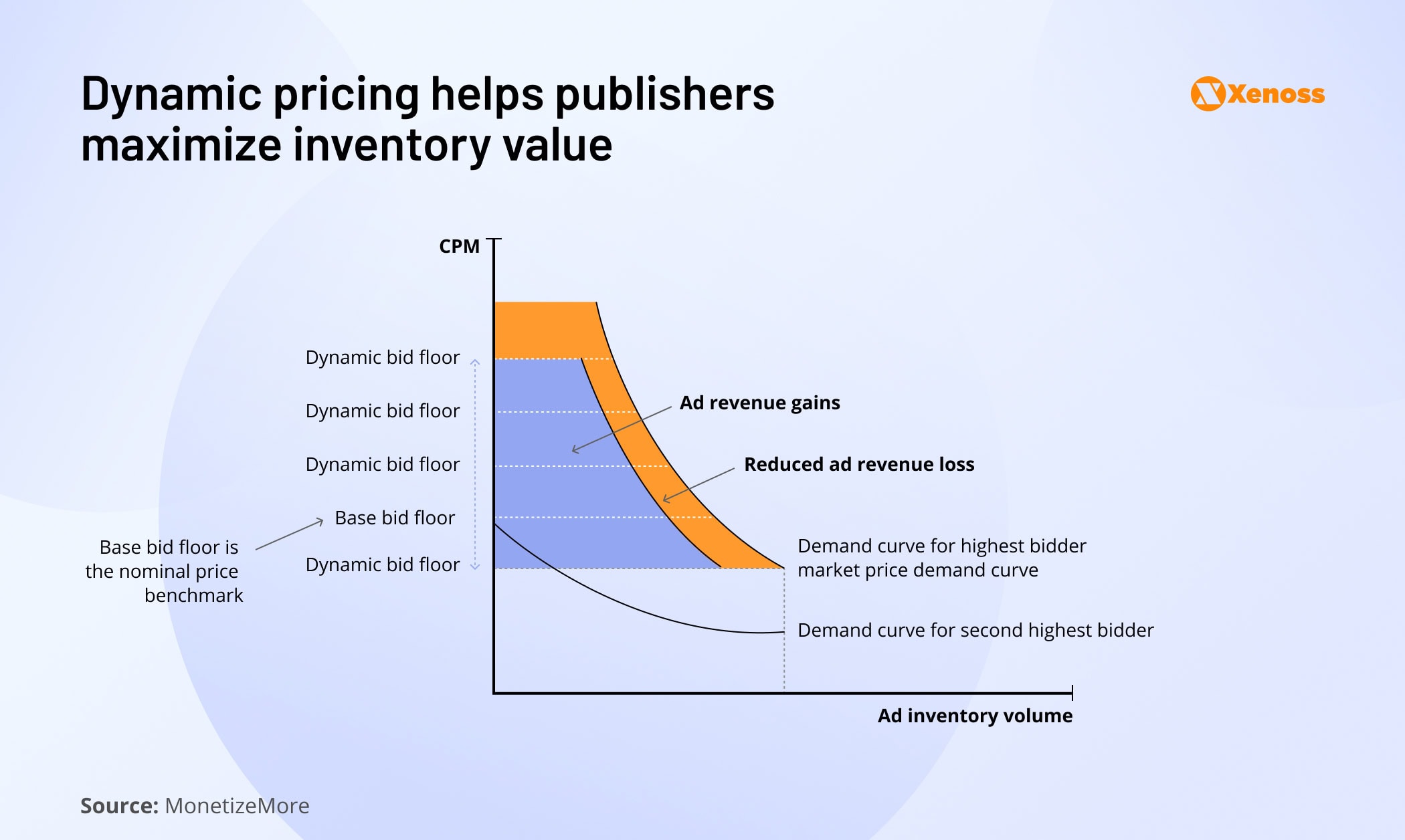 Graph showing the key components of dynamic pricing in AdTech Graph showing the key components of dynamic pricing in AdTech