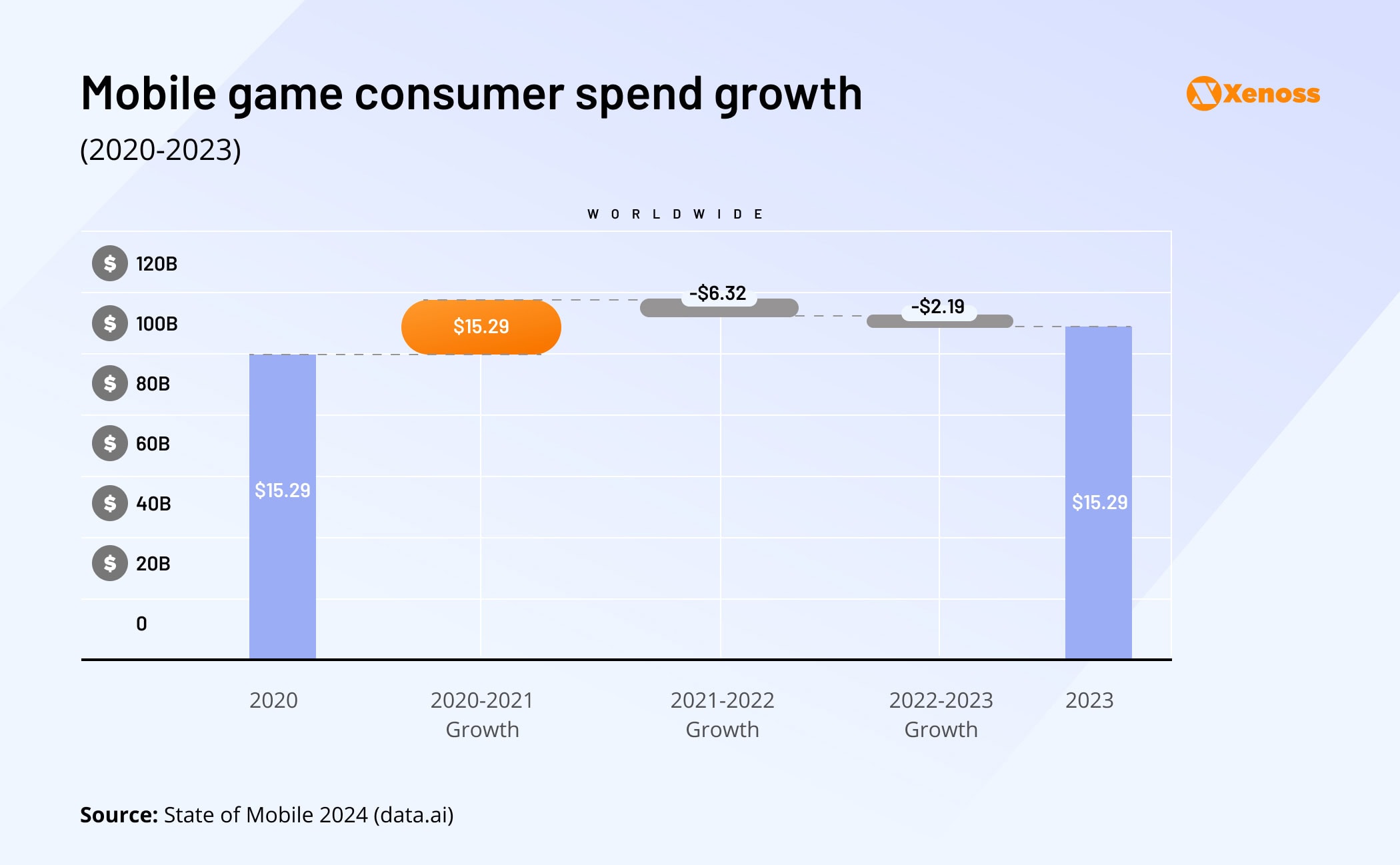 Graph showing the growth trends for mobile consumer spend between 2020 and 2023 (State of Mobile 2024) Graph showing the growth trends for mobile consumer spend between 2020 and 2023 (State of Mobile 2024)