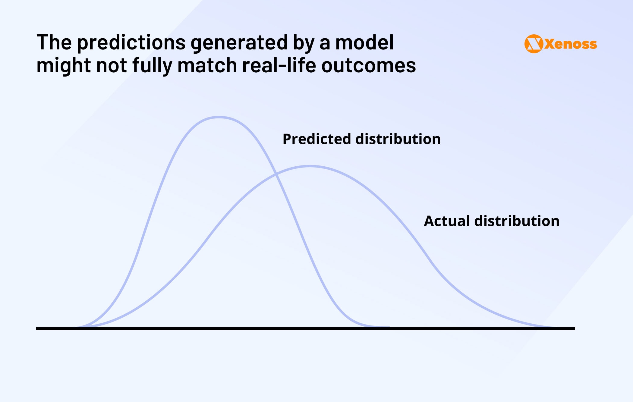 The predictions generated by a model might not entirely match real-life outcomes The predictions generated by a model might not entirely match real-life outcomes