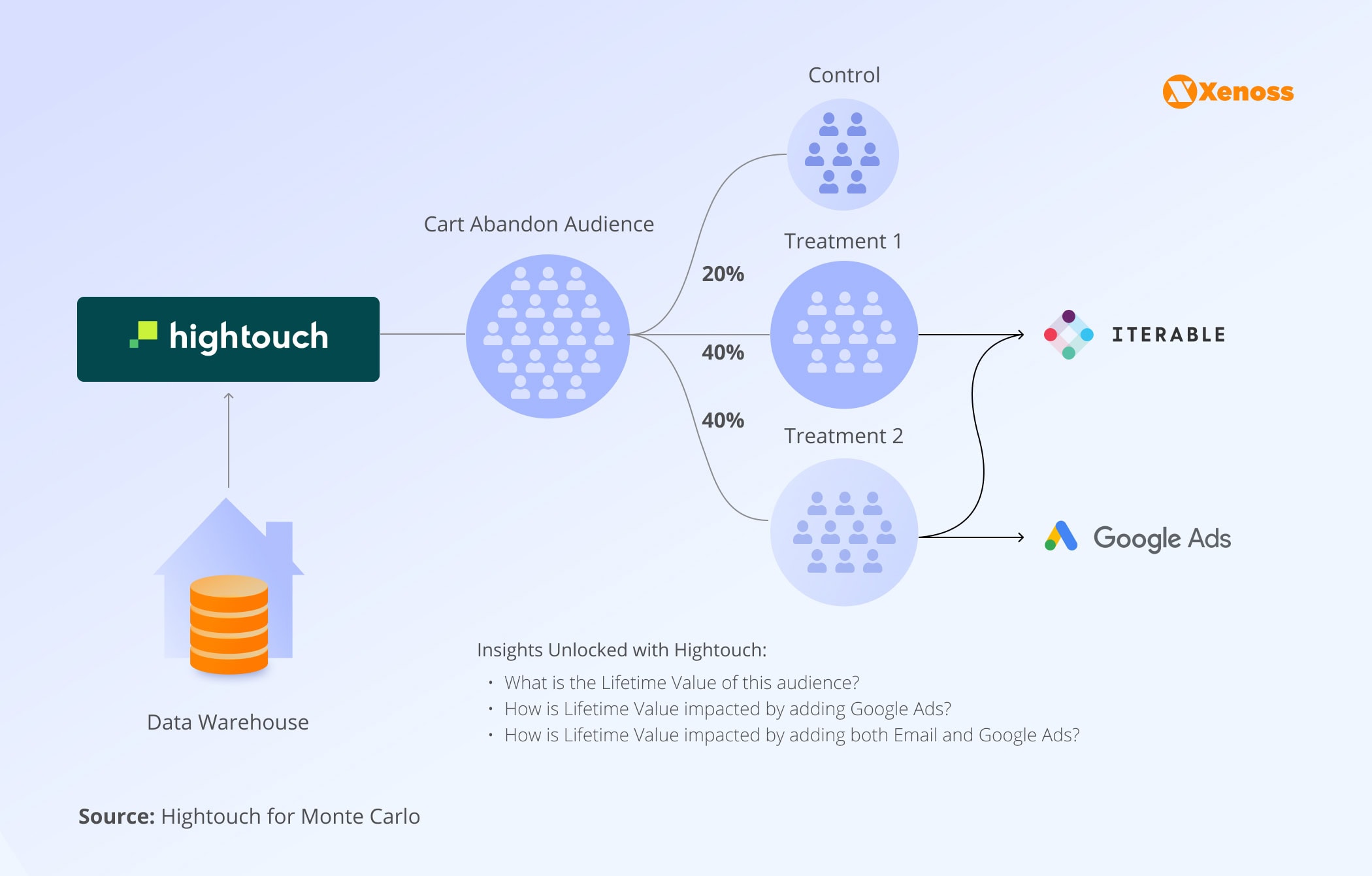 Composable Hightouch CDP use case | Xenoss Blog