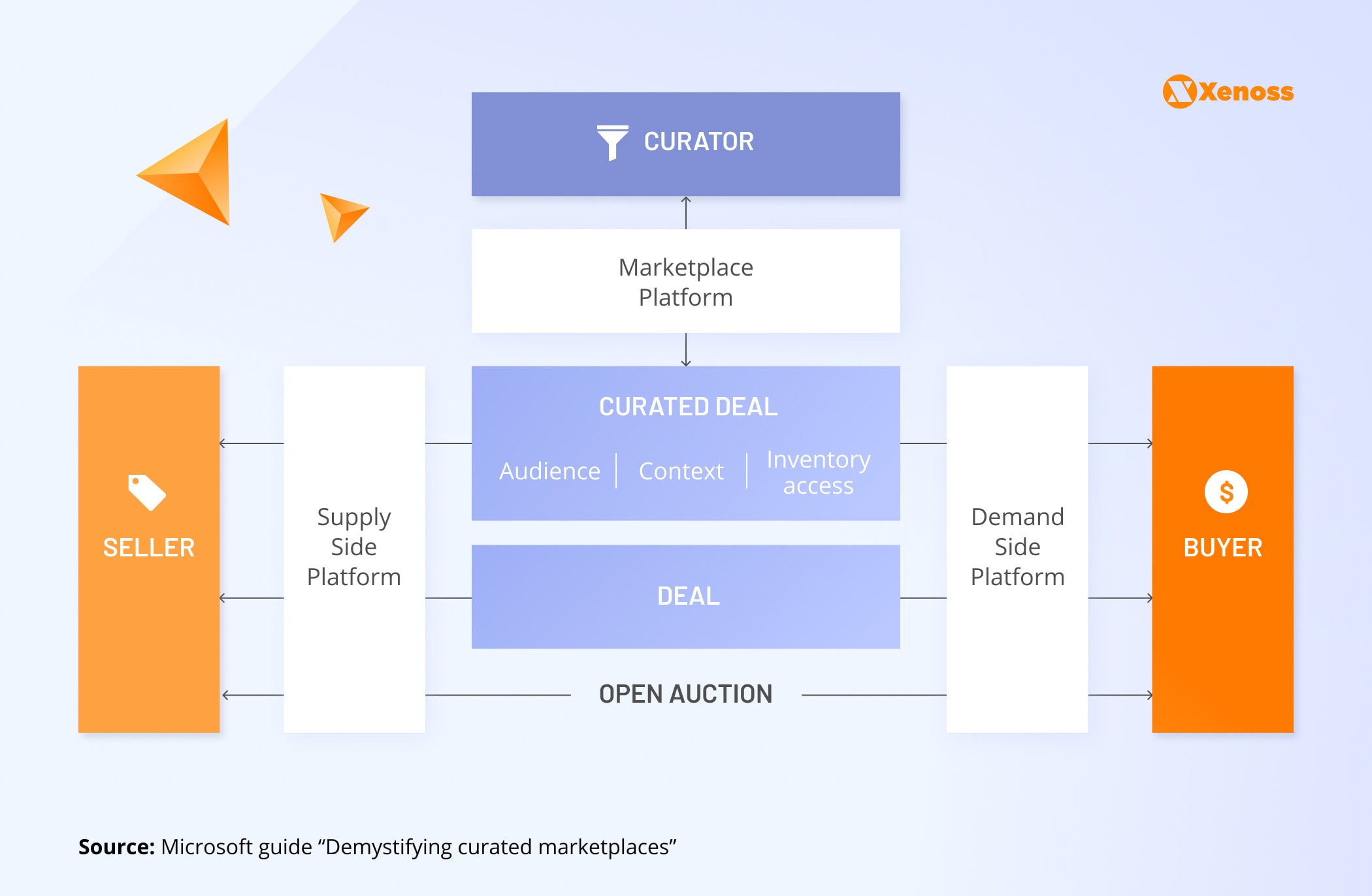 Curated marketplaces – the future of programmatic advertising Curated marketplaces – the future of programmatic advertising