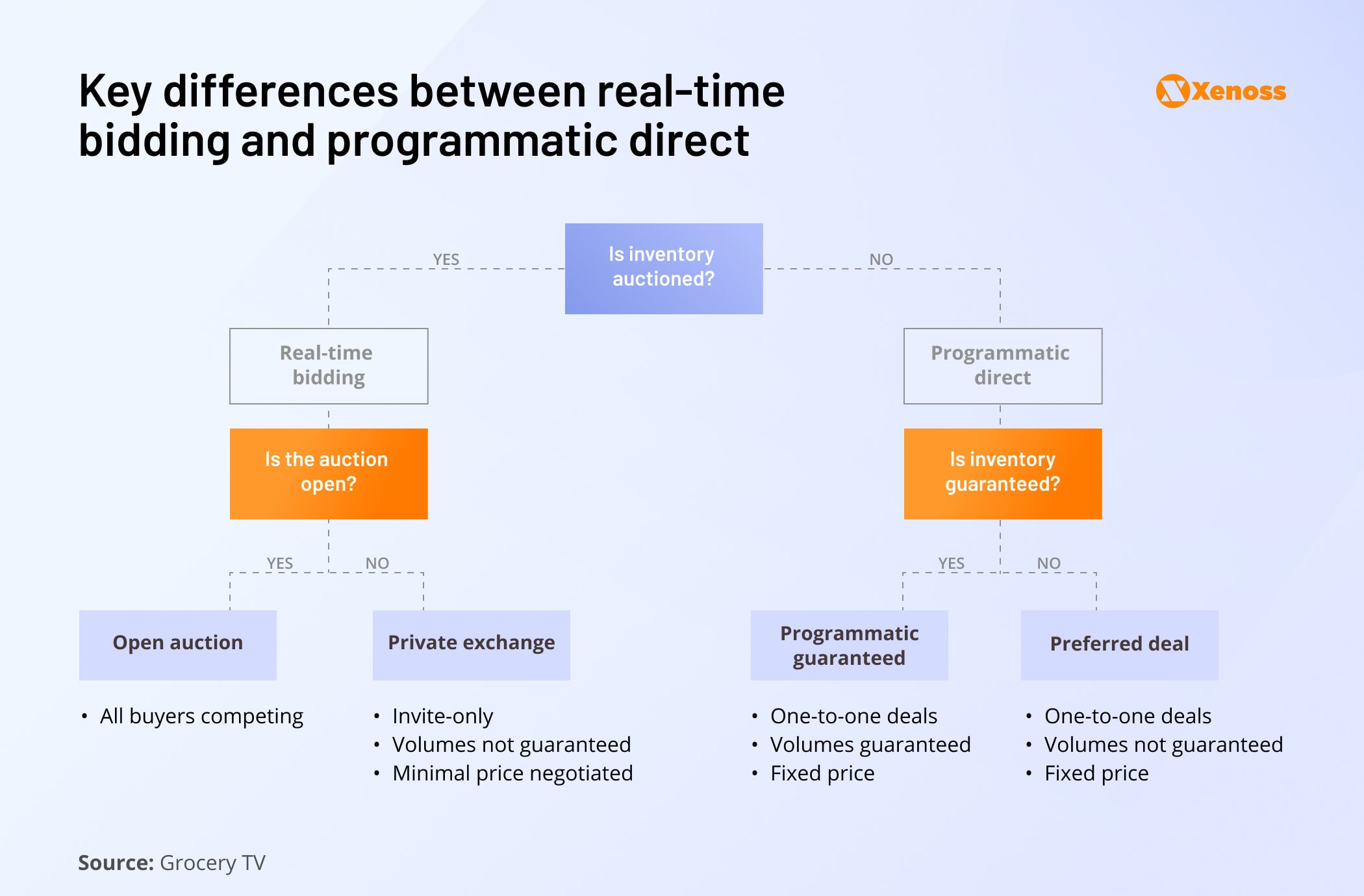 A diagram showing the differences between RTB and programmatic direct A diagram showing the differences between RTB and programmatic direct