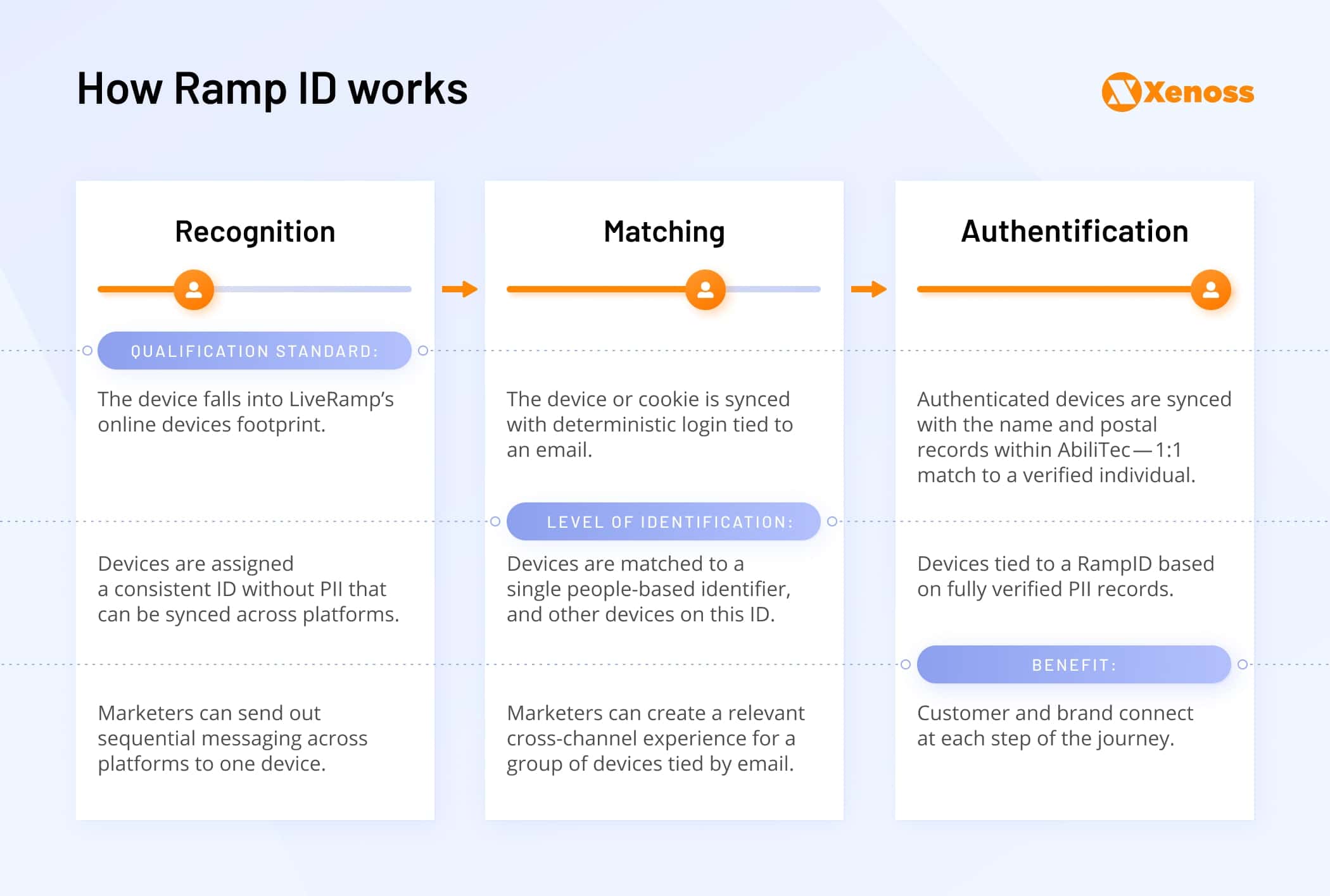 How Ramp ID works - Xenoss blog - Cookieless Solutions