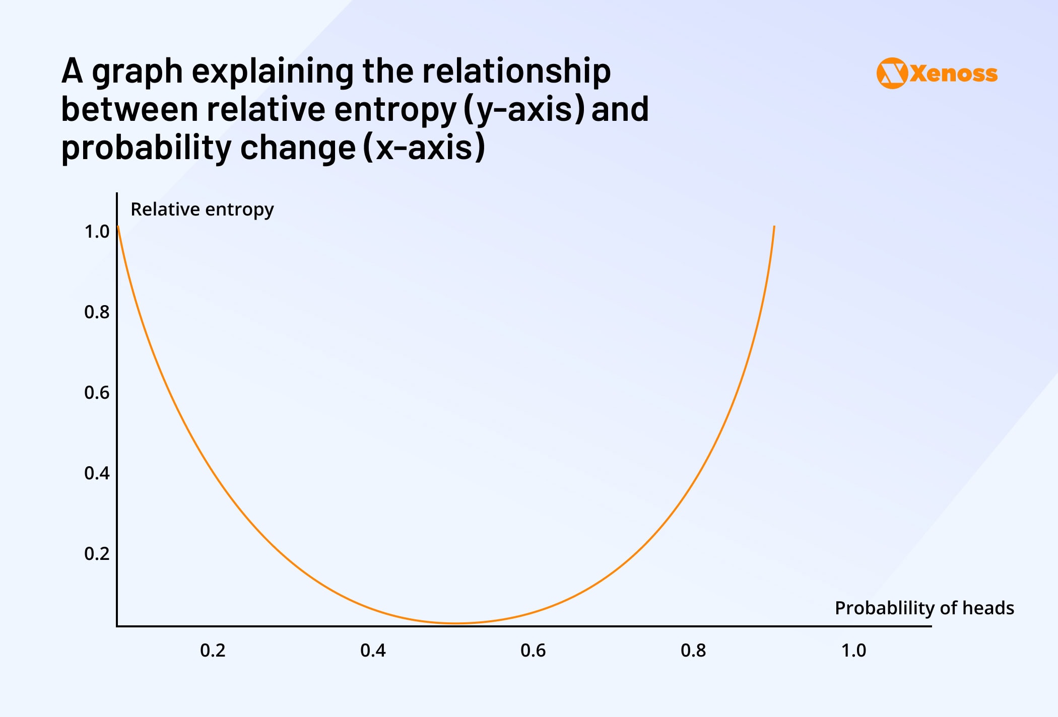 A graph explaining the relationship between relative entropy (y-axis) and probability change (x-axis) A graph explaining the relationship between relative entropy (y-axis) and probability change (x-axis)