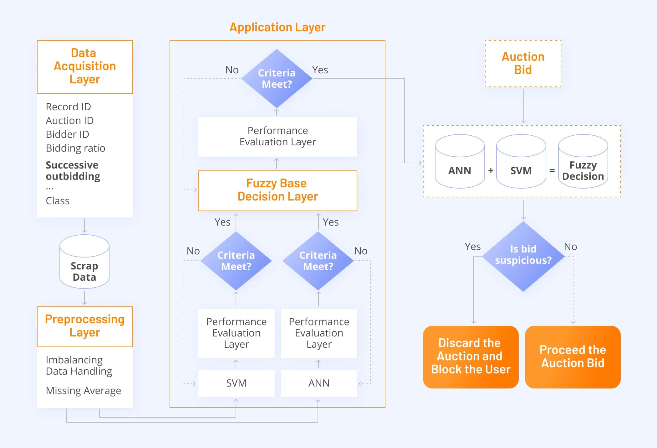Counterfeit bid detection