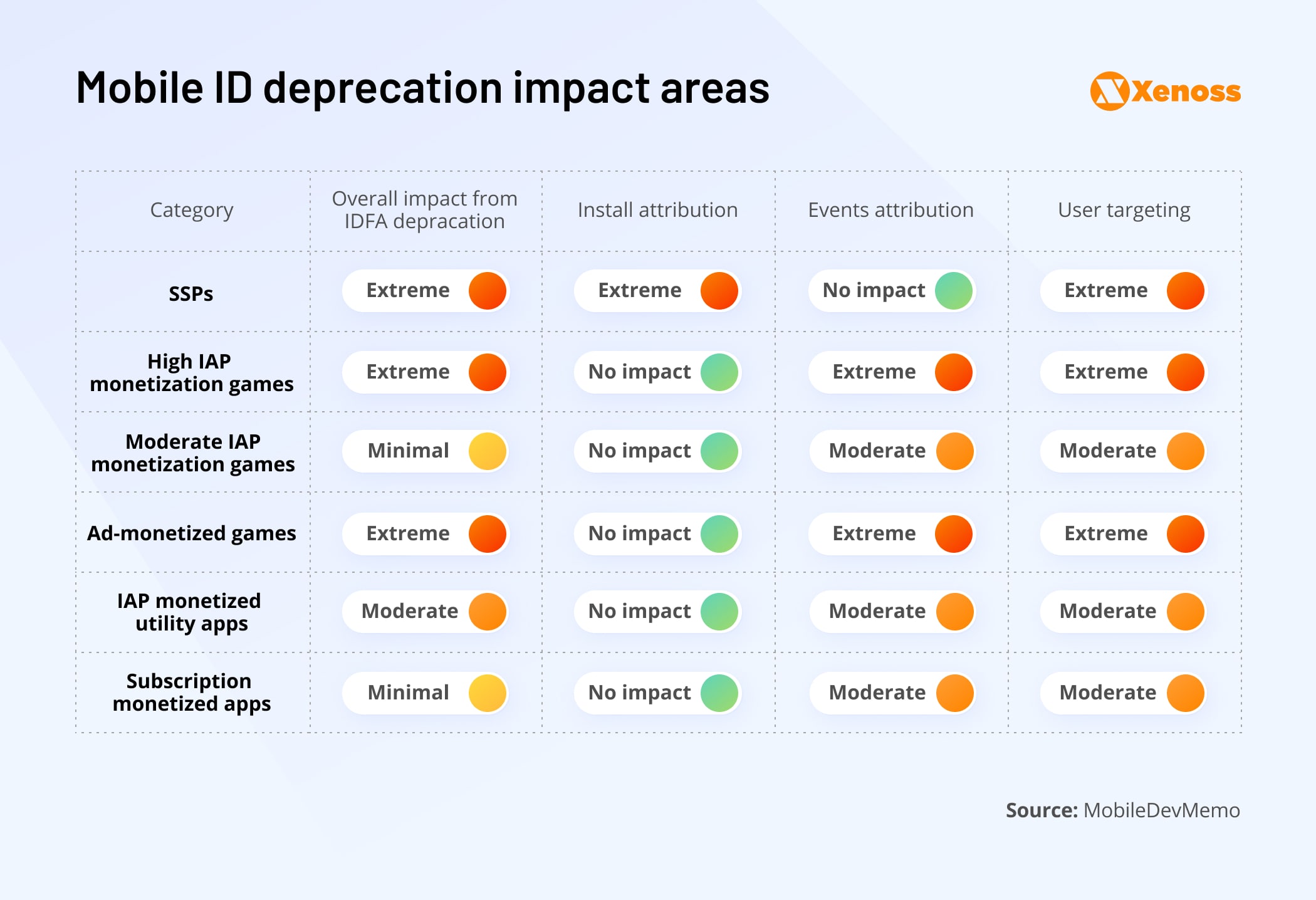 Mobile IDs deprecation - Xenoss blog - Building a Mobile SSP