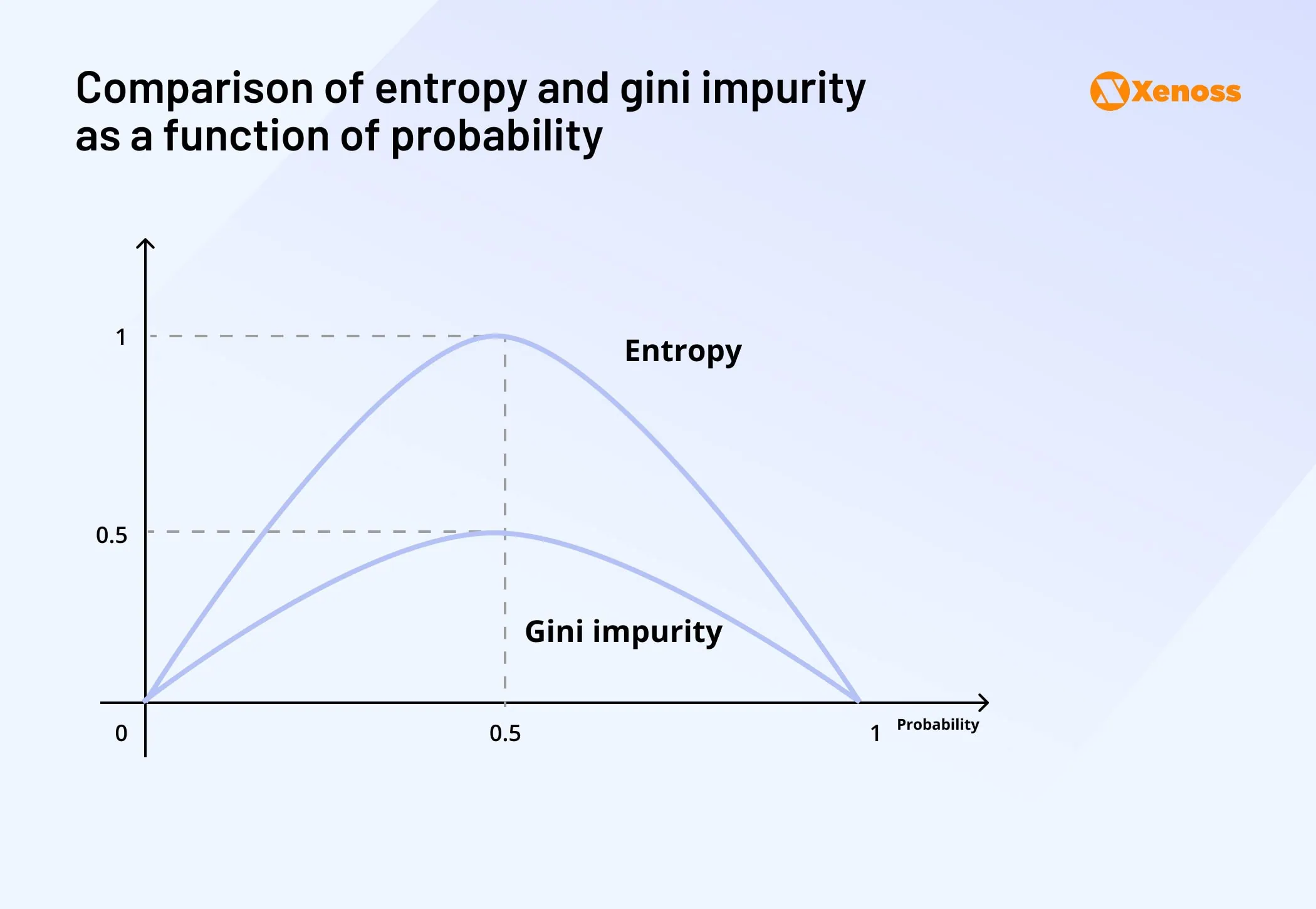 Comparison of entropy and Gini impurity as a function of class probability Comparison of entropy and Gini impurity as a function of class probability