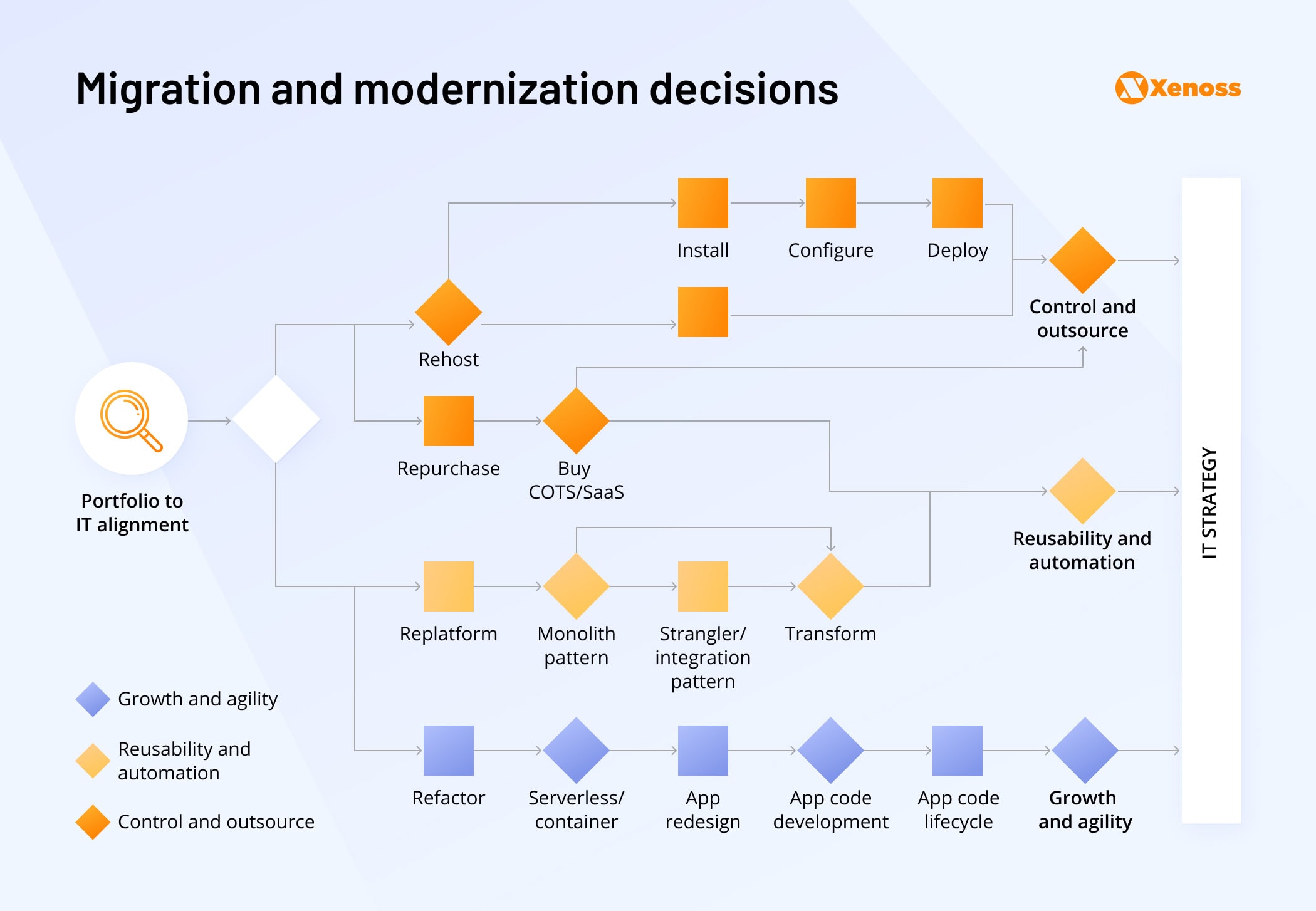 App modernization decision tree | Xenoss Blog