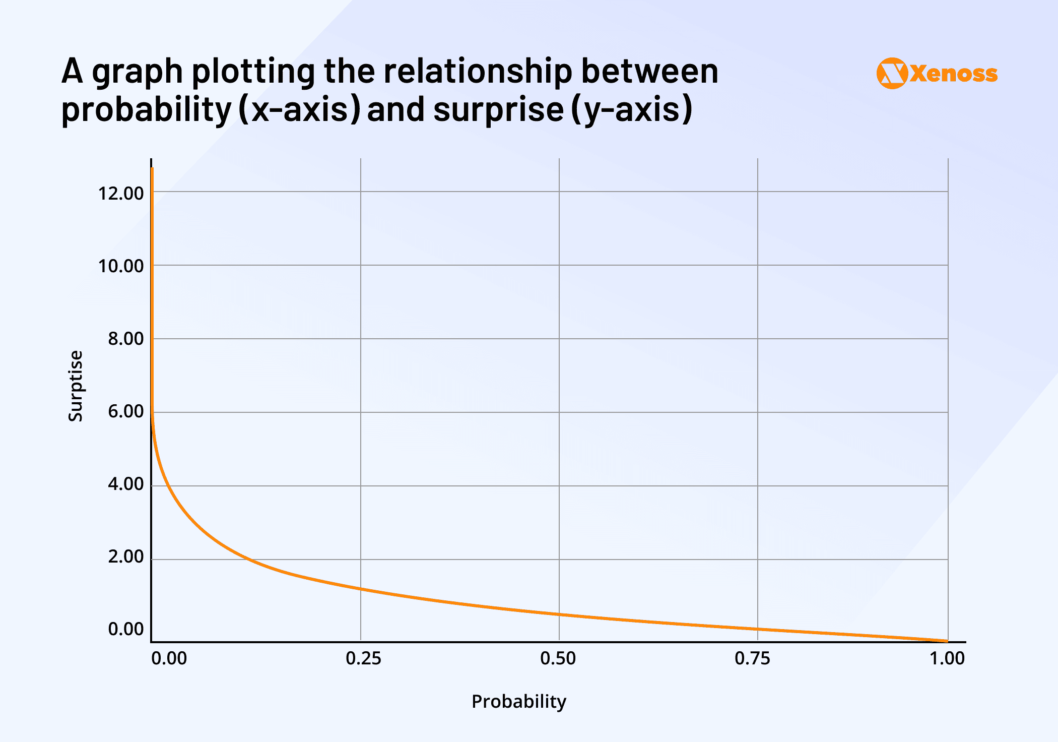 #3 (1) A graph showing the relationship between surprise and the probability of an outcome