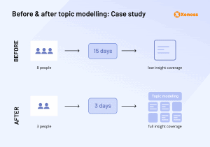 Before & after topic modelling Case study Before & after topic modelling Case study