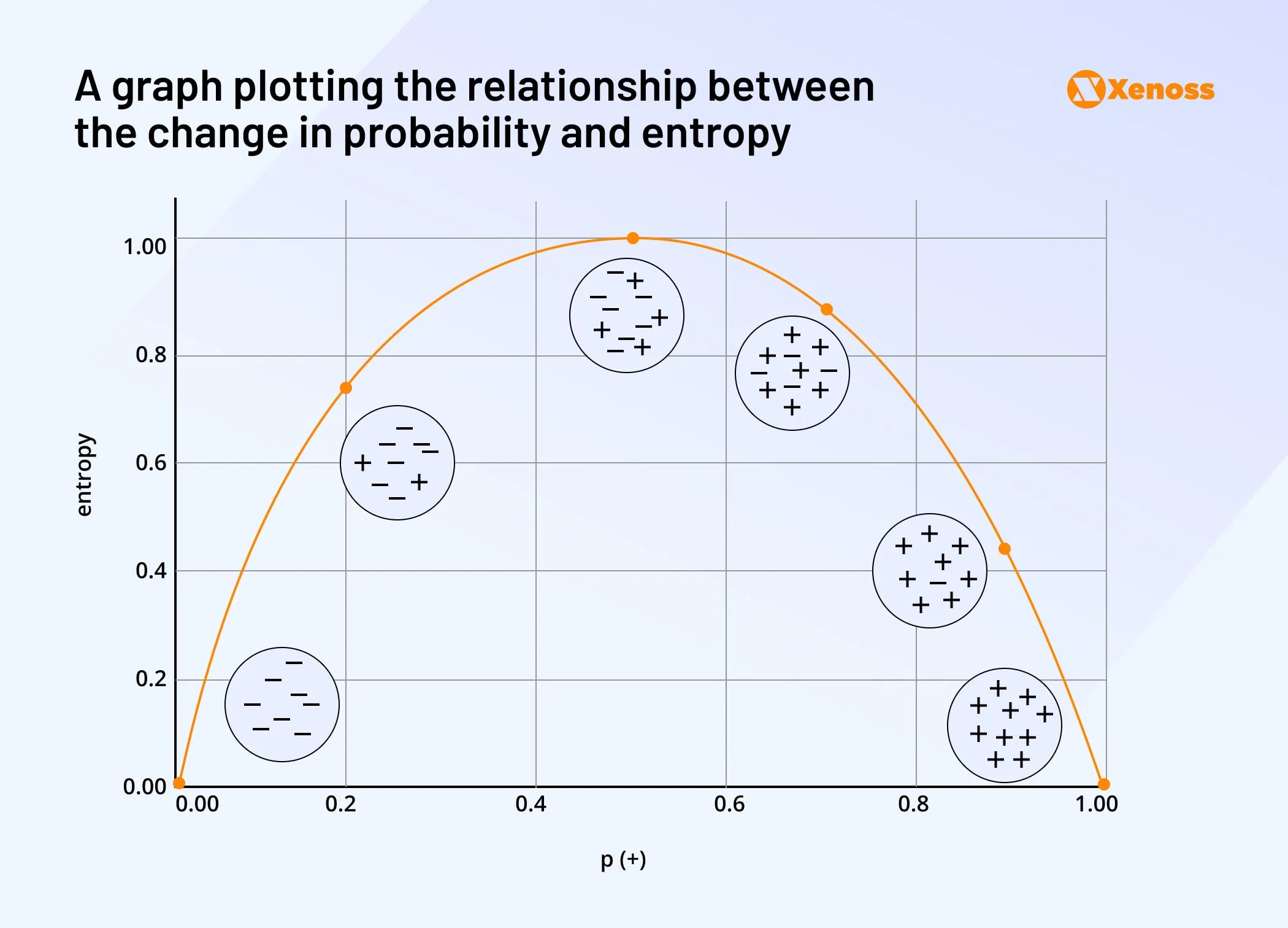#4 (1) A graph plotting the relationship between the change of probability and entropy