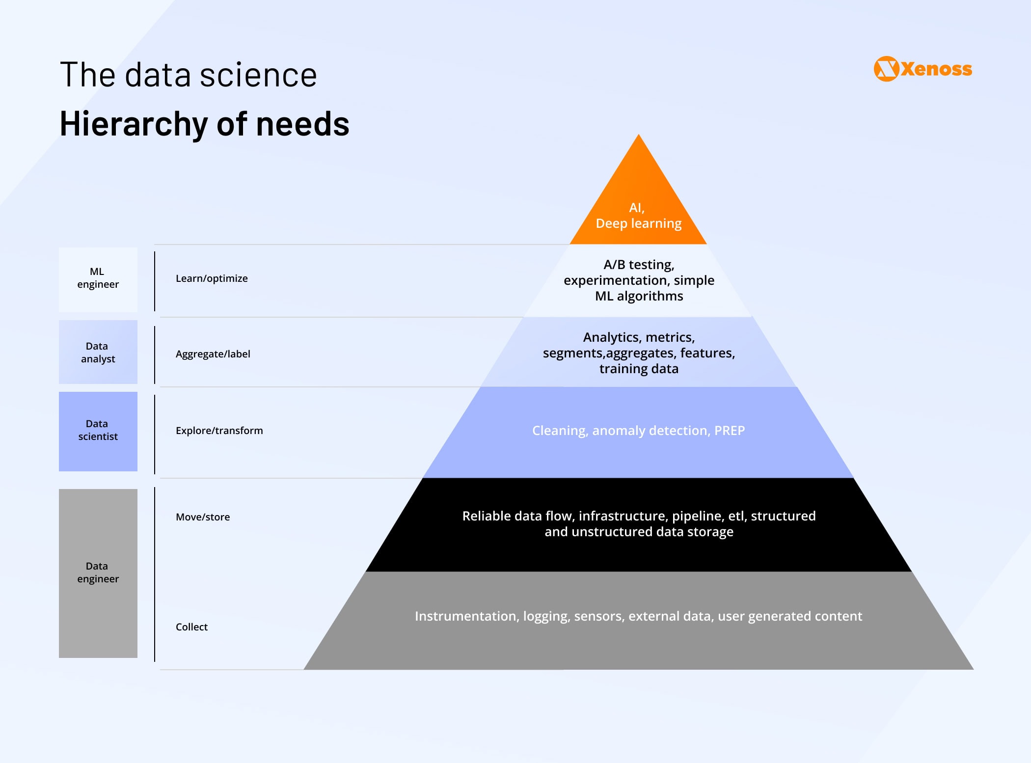 Graph illustrating the relationship between data science functions and job responsibilities