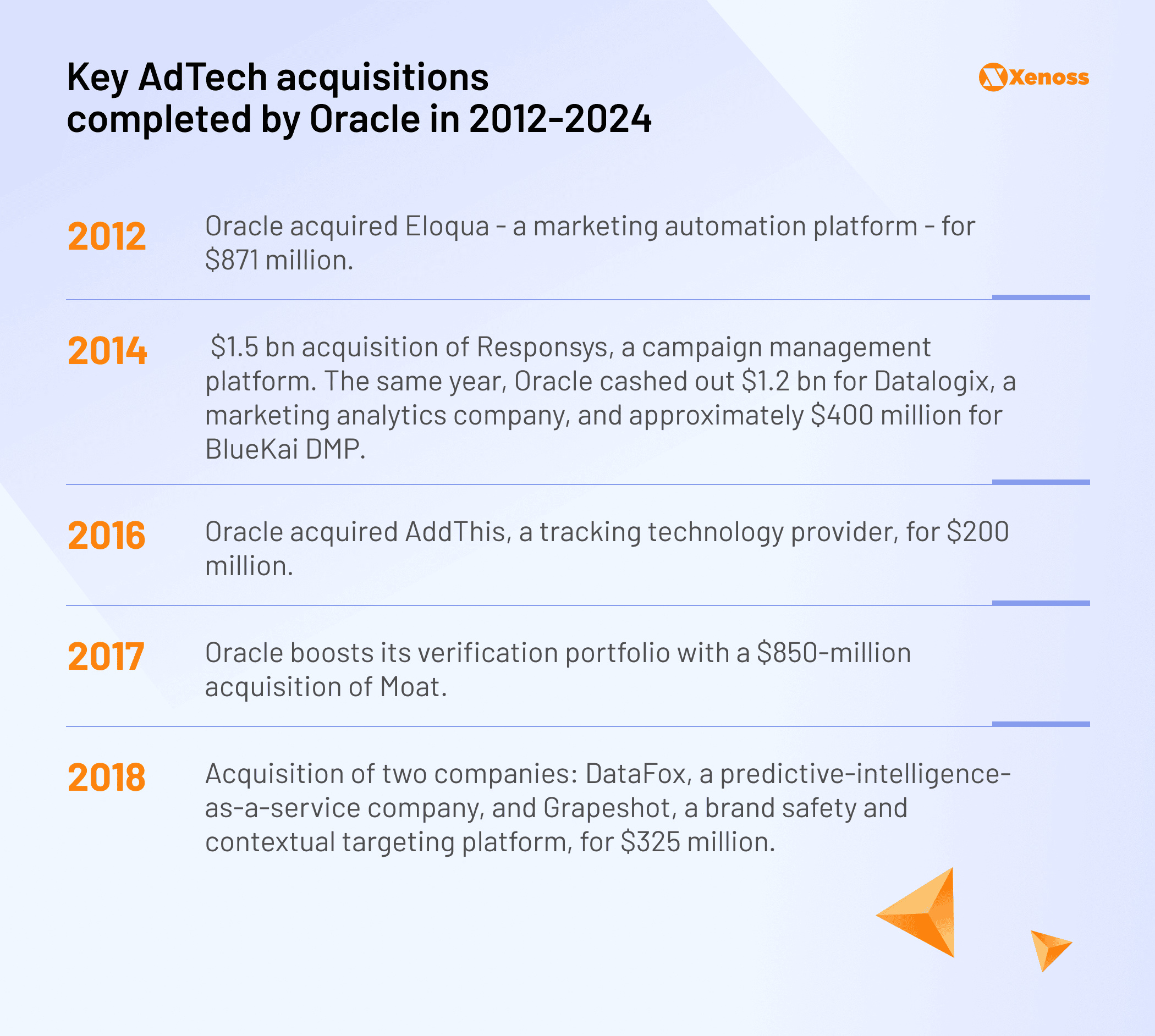 List of AdTech acquisitions Oracle completed in 2010-2020 List of AdTech acquisitions Oracle completed in 2010-2020