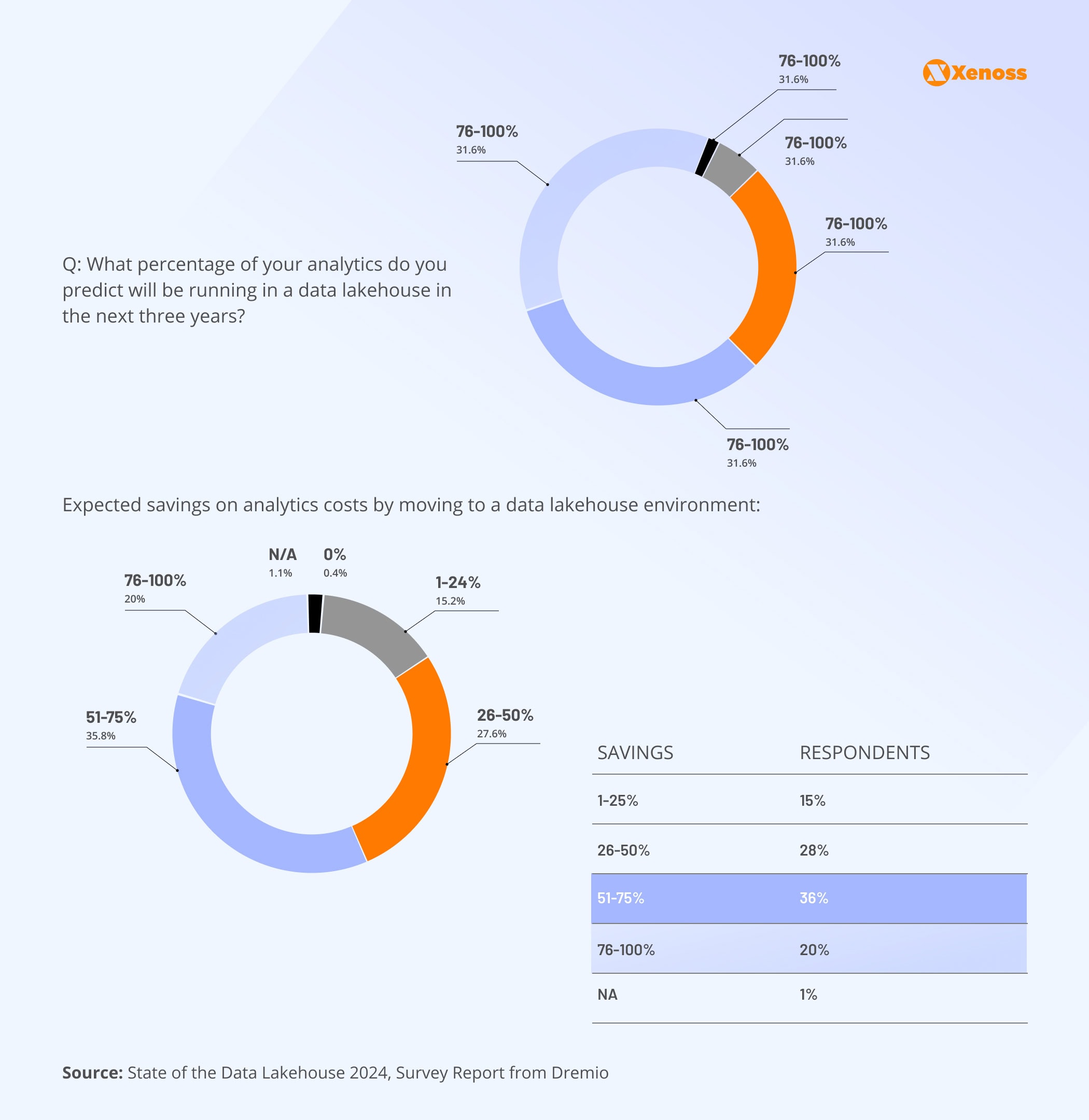 Data lakehouse adoption, expected savings on analytics costs | Xenoss Blog