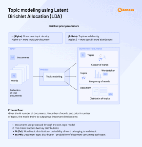 LDA topic modeling explained: visual flowchart of document inputs, model processing, and topic-word distribution outputs LDA topic modeling explained: visual flowchart of document inputs, model processing, and topic-word distribution outputs