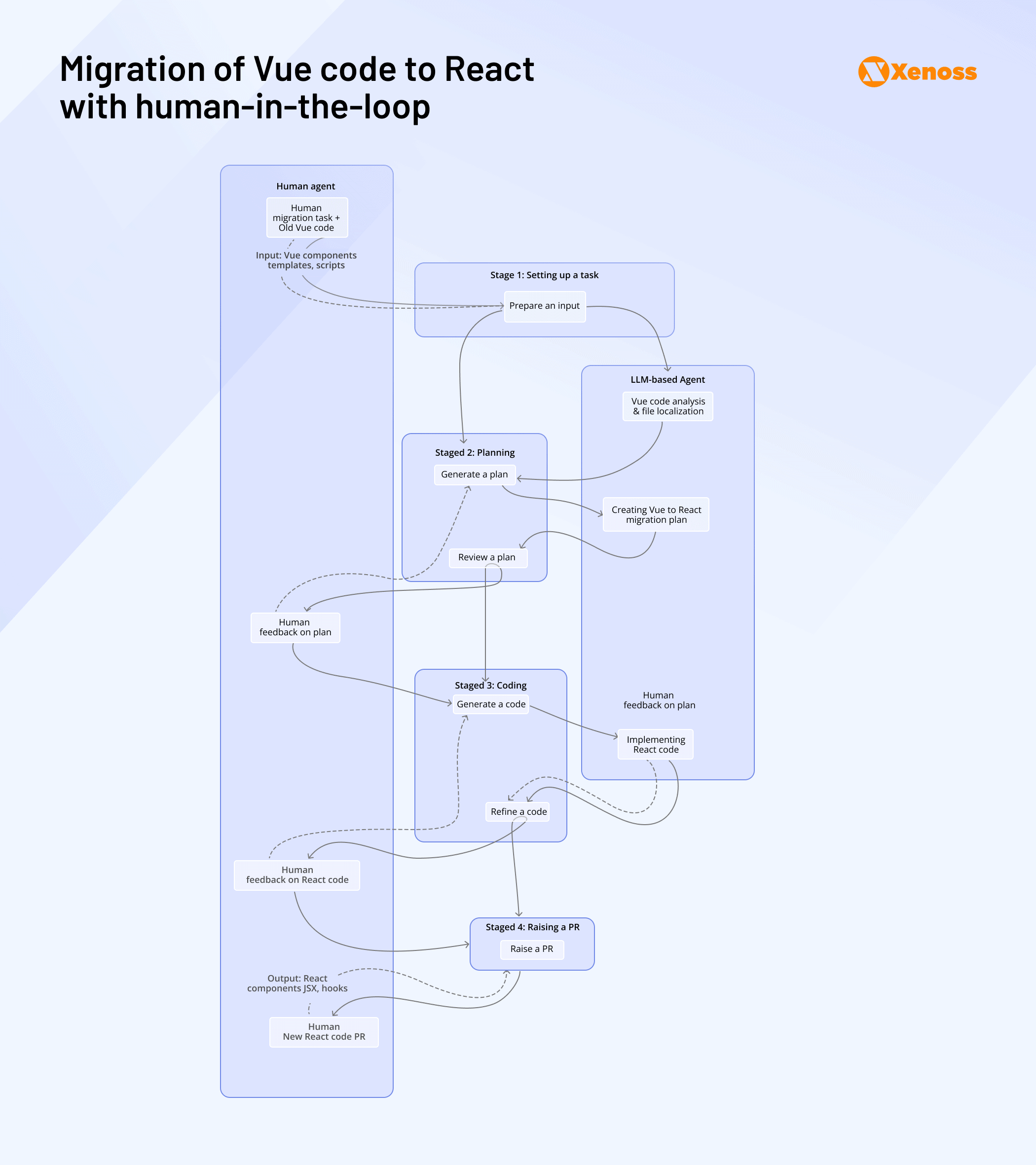 human in the loop code modernization human in the loop code modernization