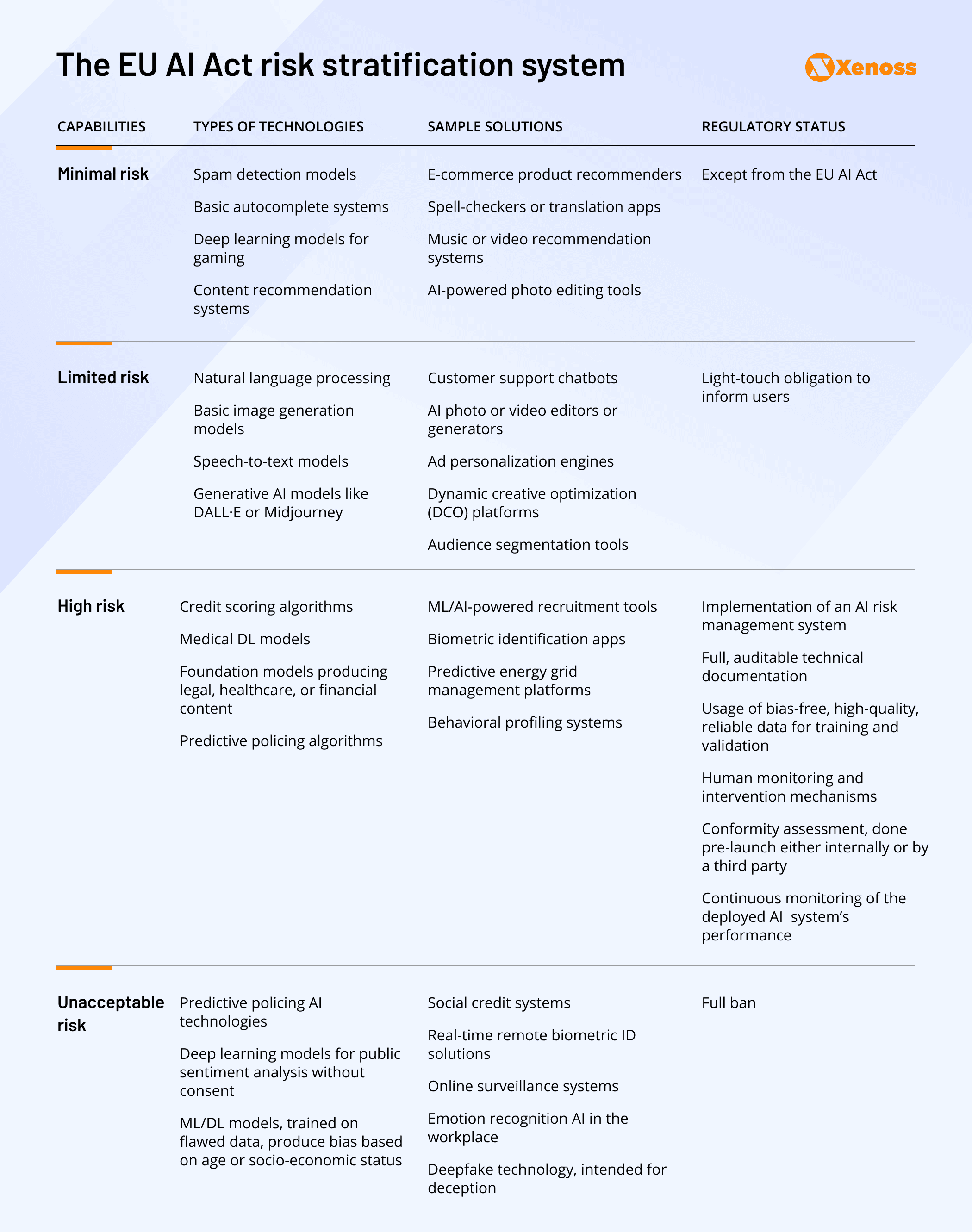Risk stratification system adopted by the EU AI Act
