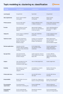 Feature comparison: Topic modeling vs. classification vs. clustering Feature comparison: Topic modeling vs. classification vs. clustering