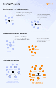 Top2Vec: Semantic clustering of document and word vectors into coherent topics Top2Vec: Semantic clustering of document and word vectors into coherent topics