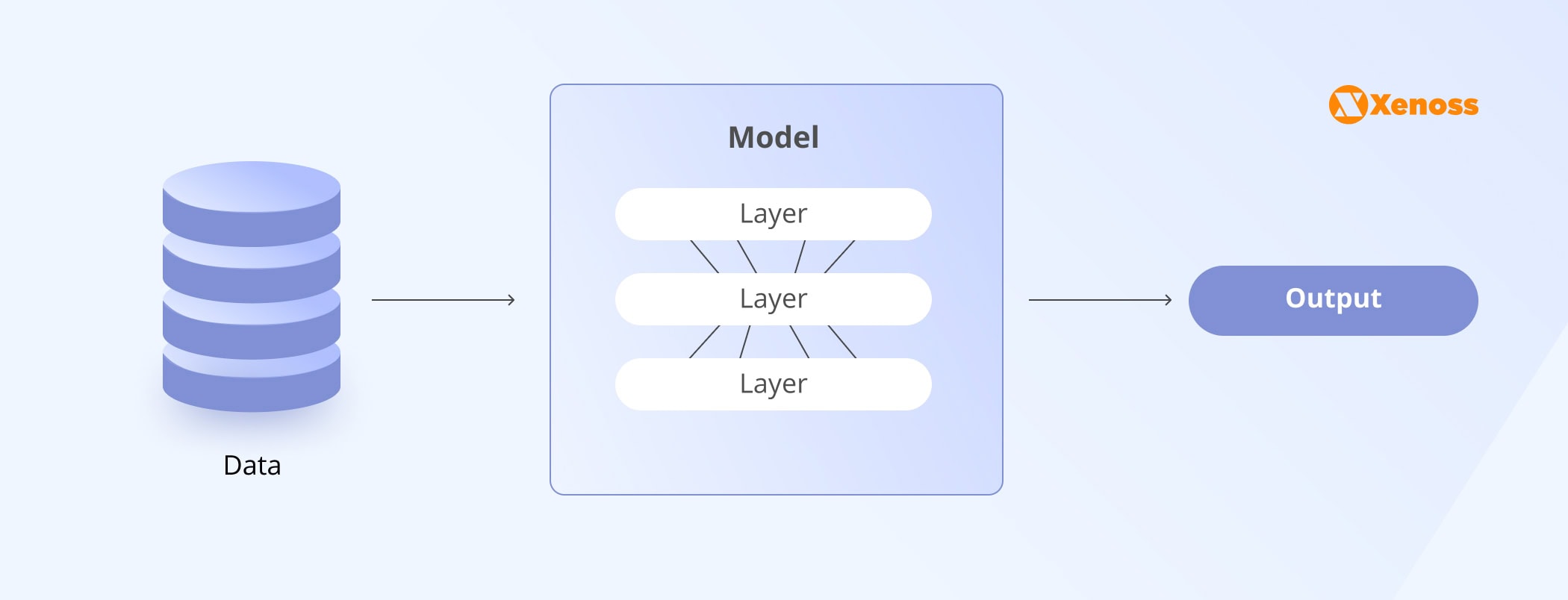A graph describing the approach to data processing in deep learning