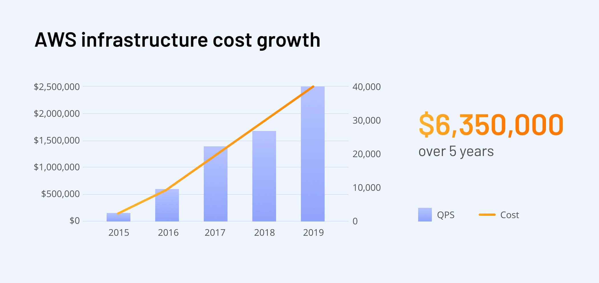 Surging AWS infrastructure costs