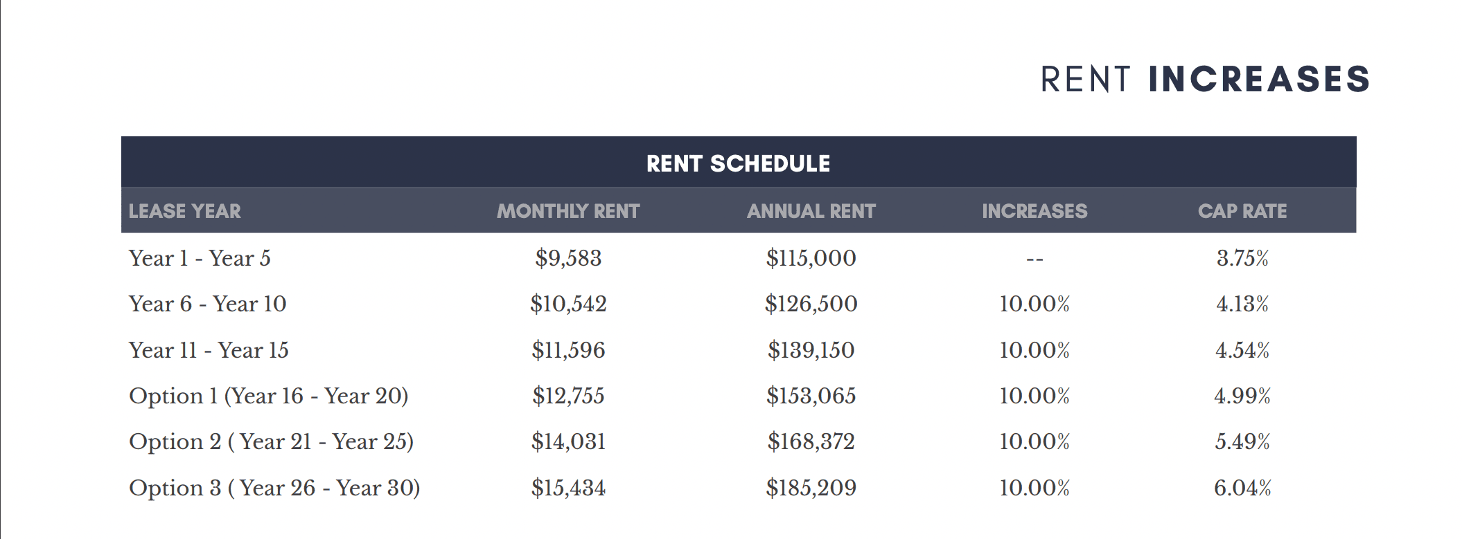 Dutch bros rent increase